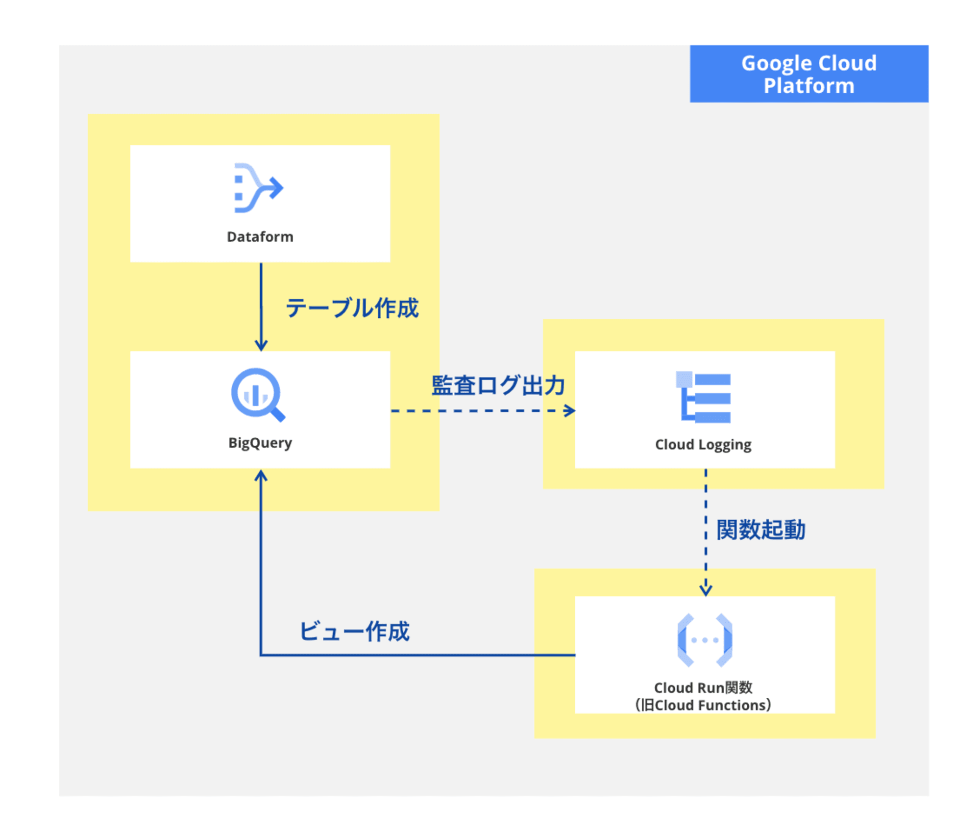 create_view_overview