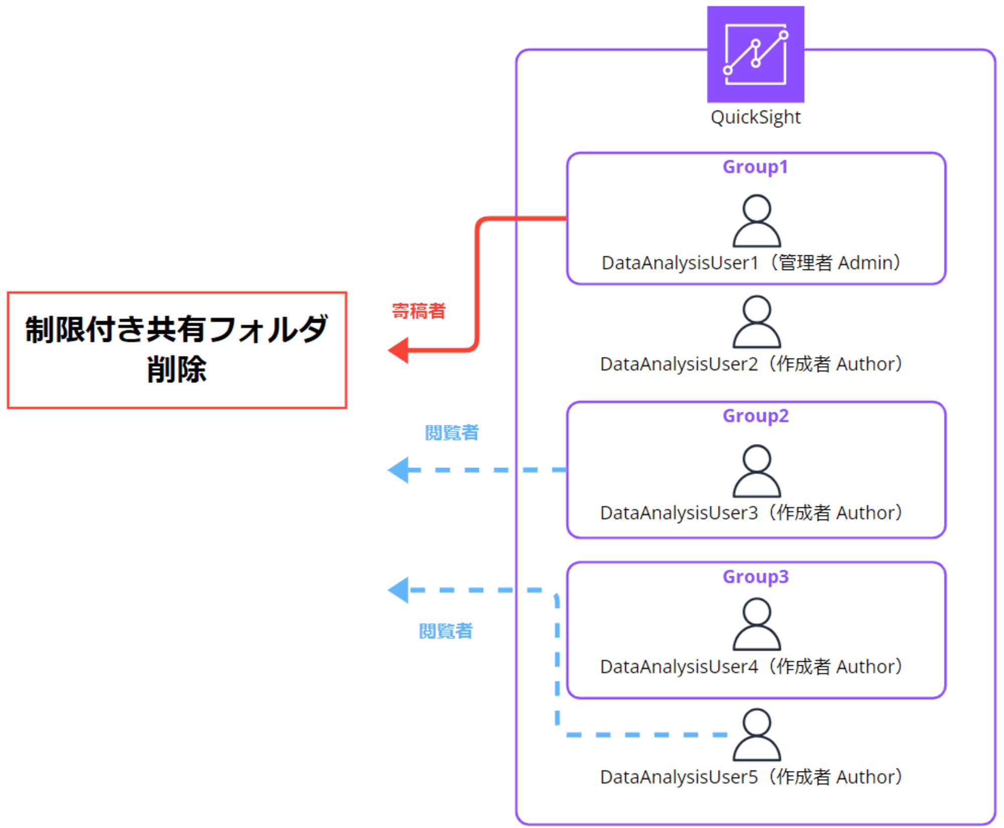 emiki_qs_restricted_shared_folder_operations_8