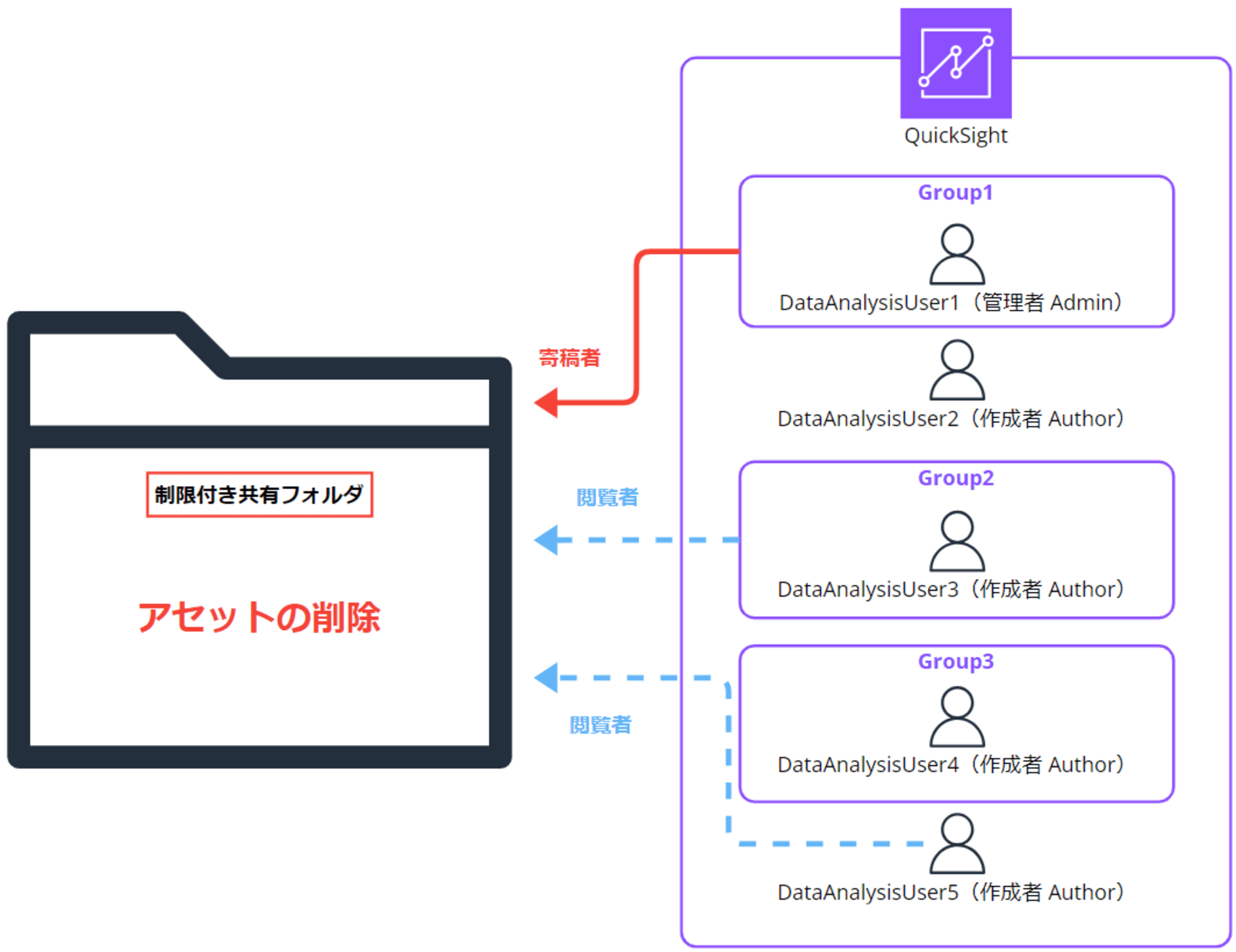 emiki_qs_restricted_shared_folder_operations_7