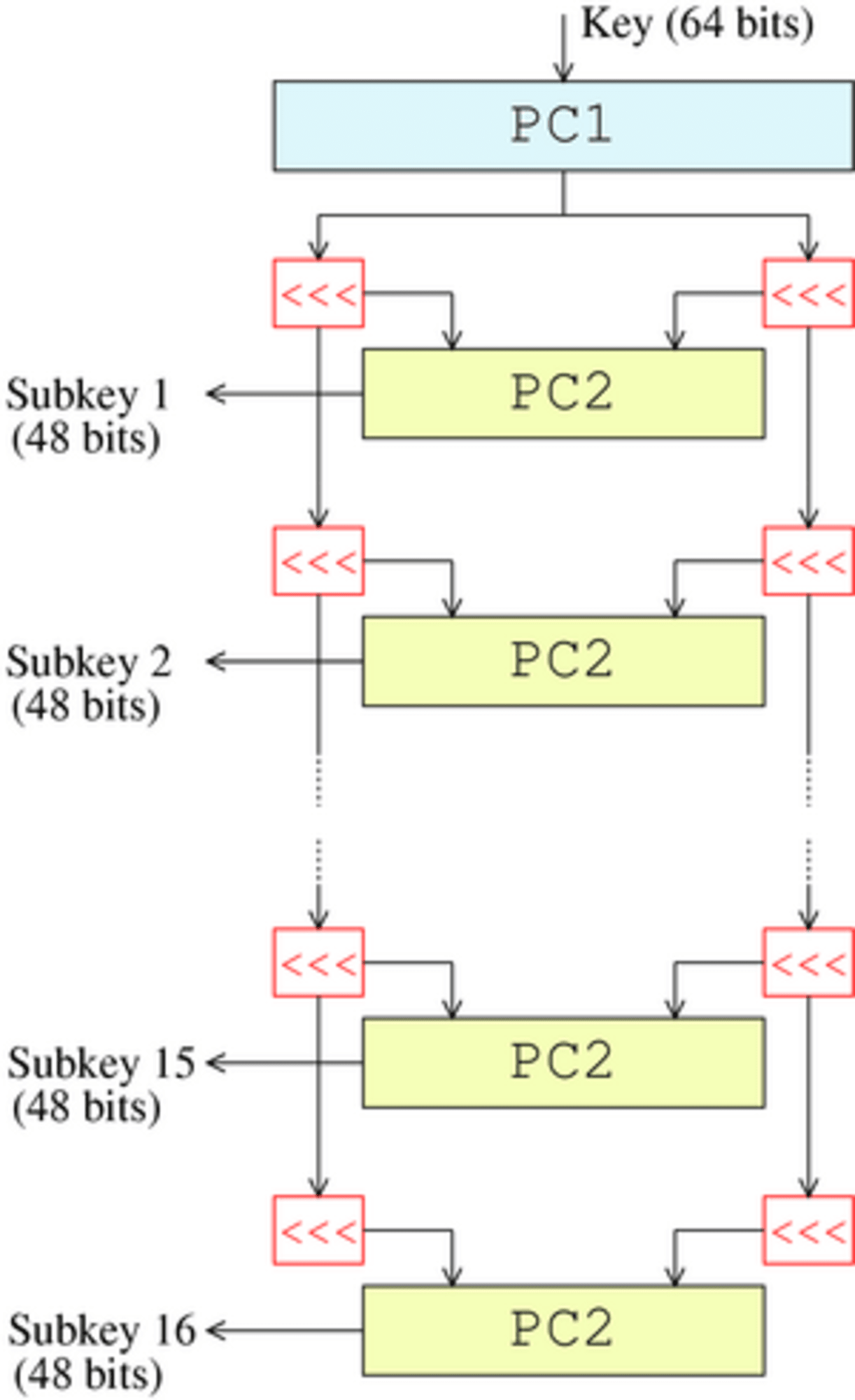 DES-key-schedule