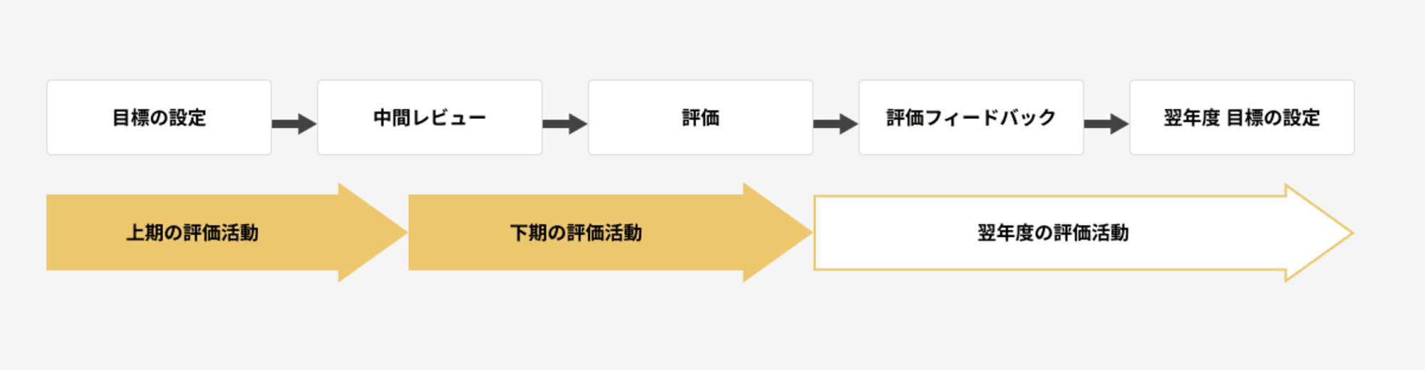 人事評価のプロセス