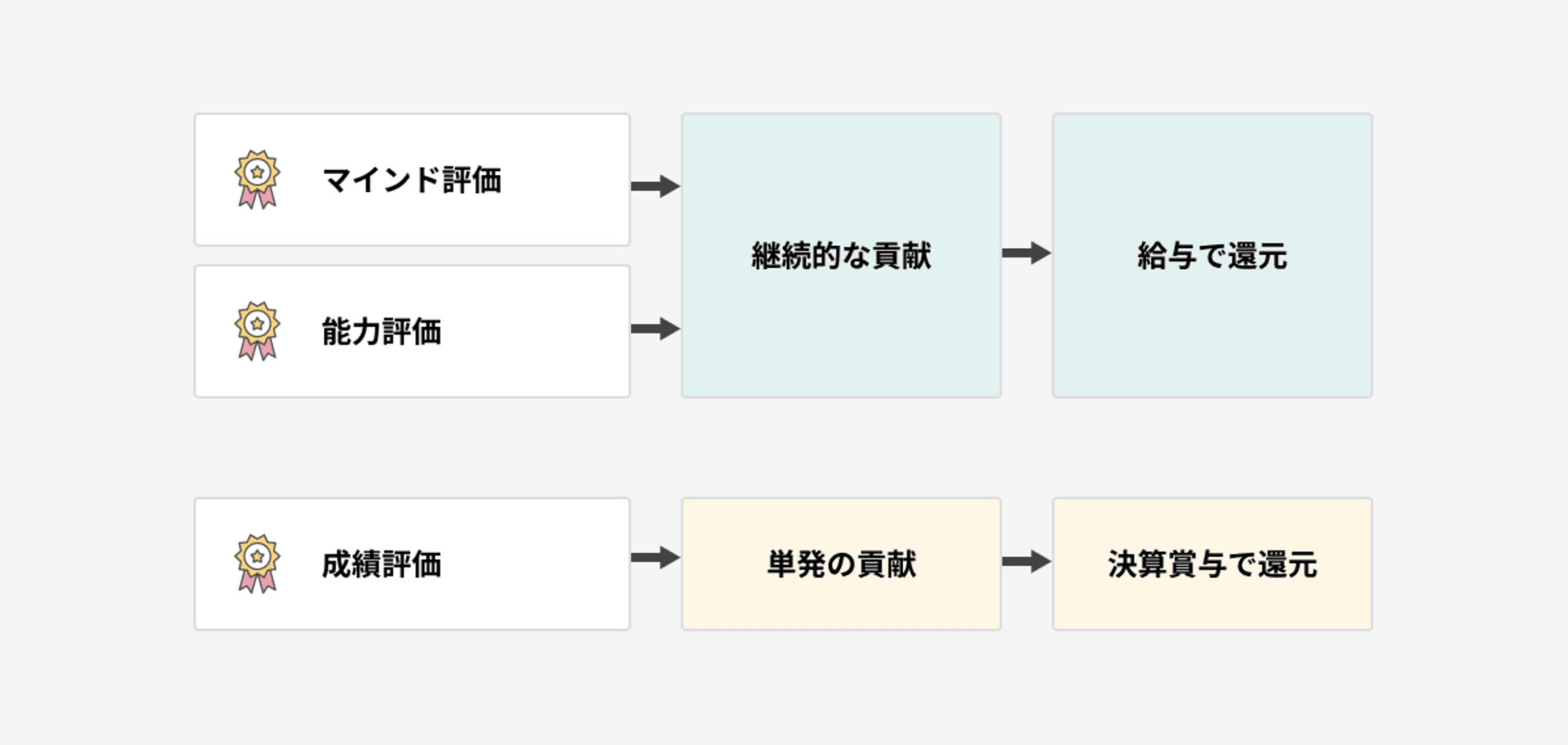 報酬制度