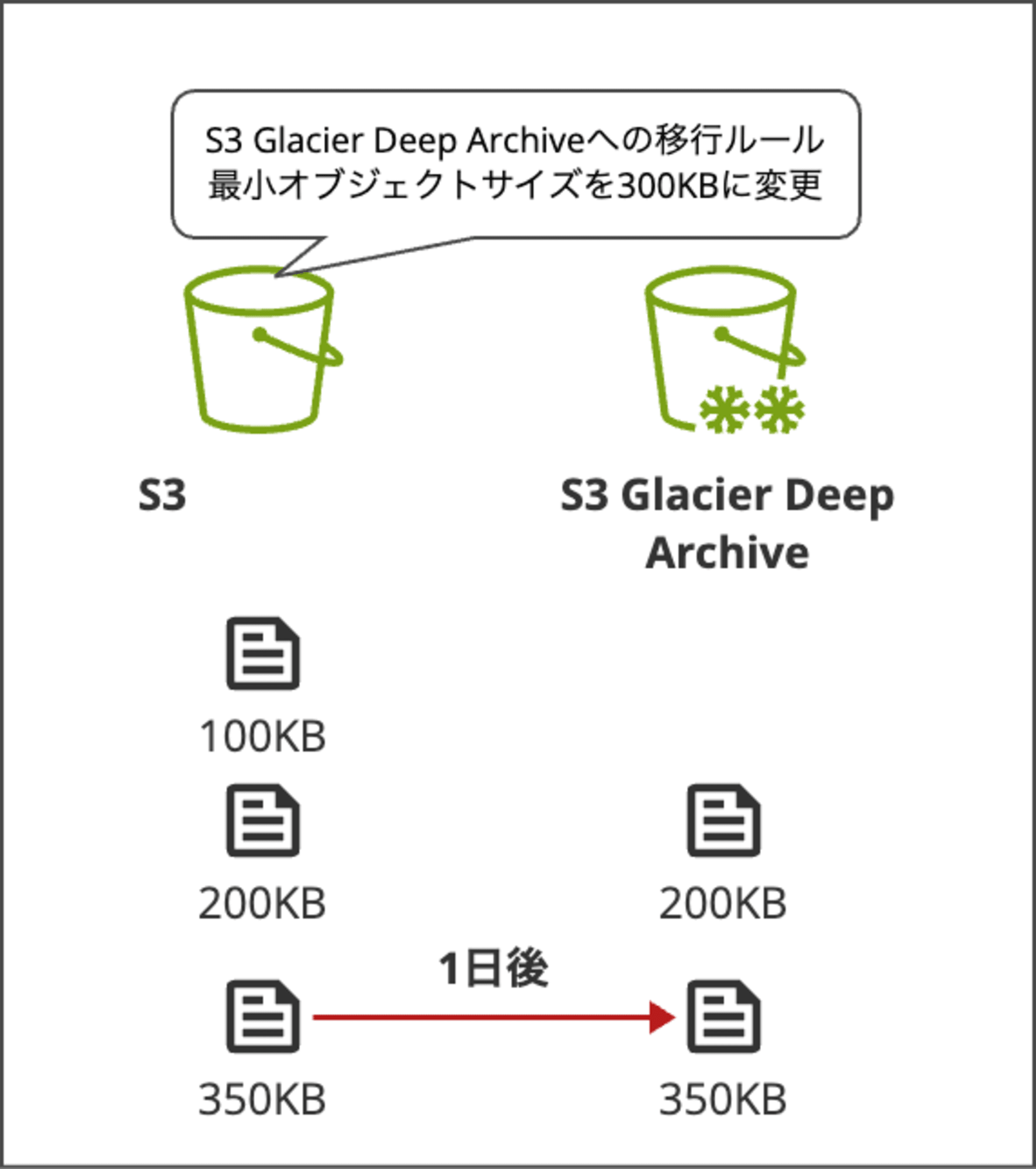 2s3-lifecycle-rule-update-minimum-object-size-2 (1)