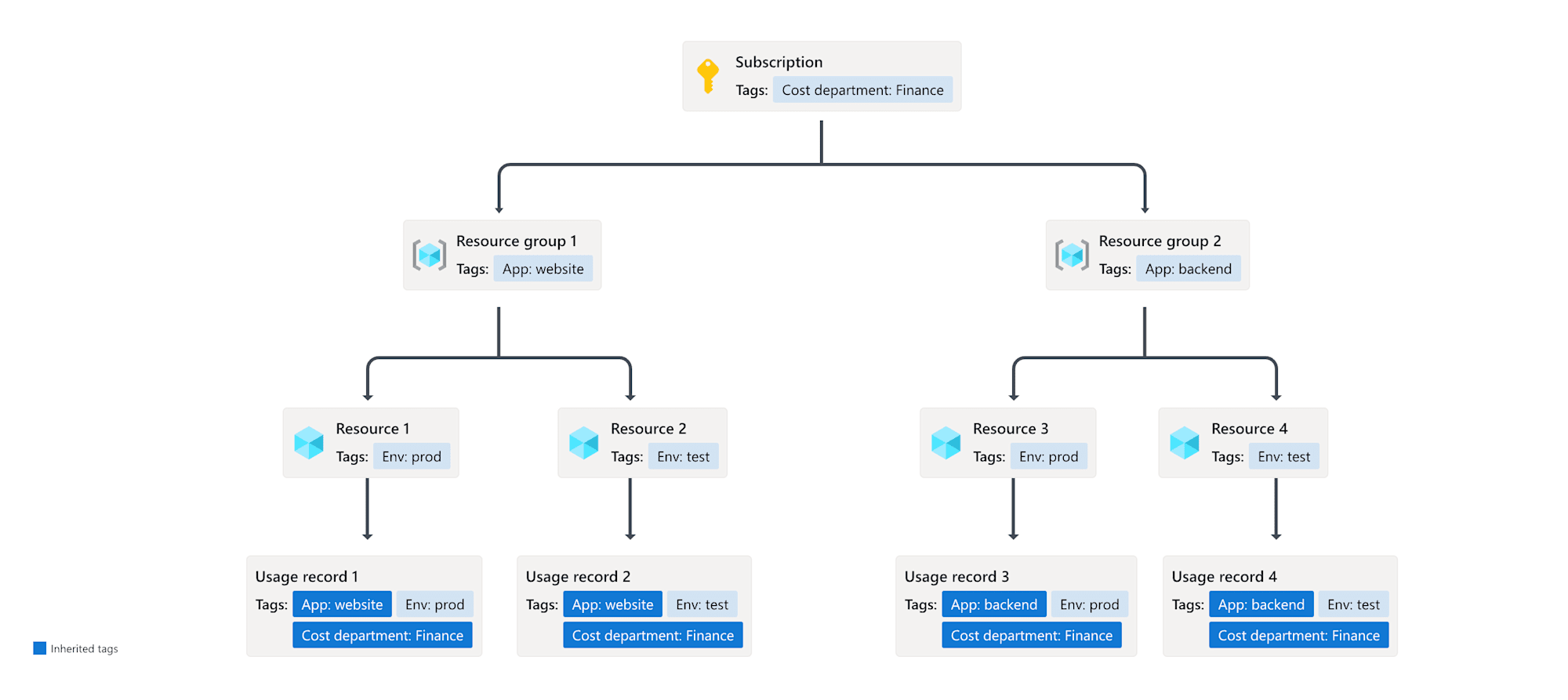 azure-cost-management-tag-inheritance-1