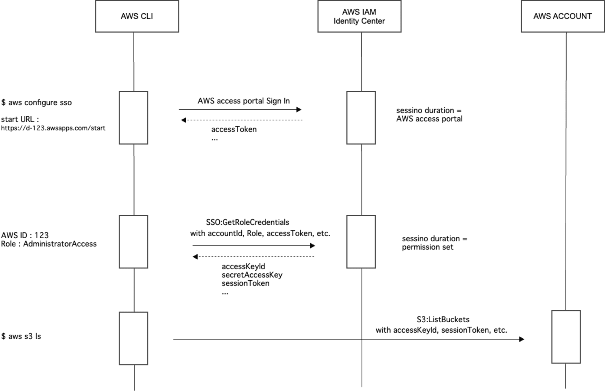 aws-sso-flow-simple