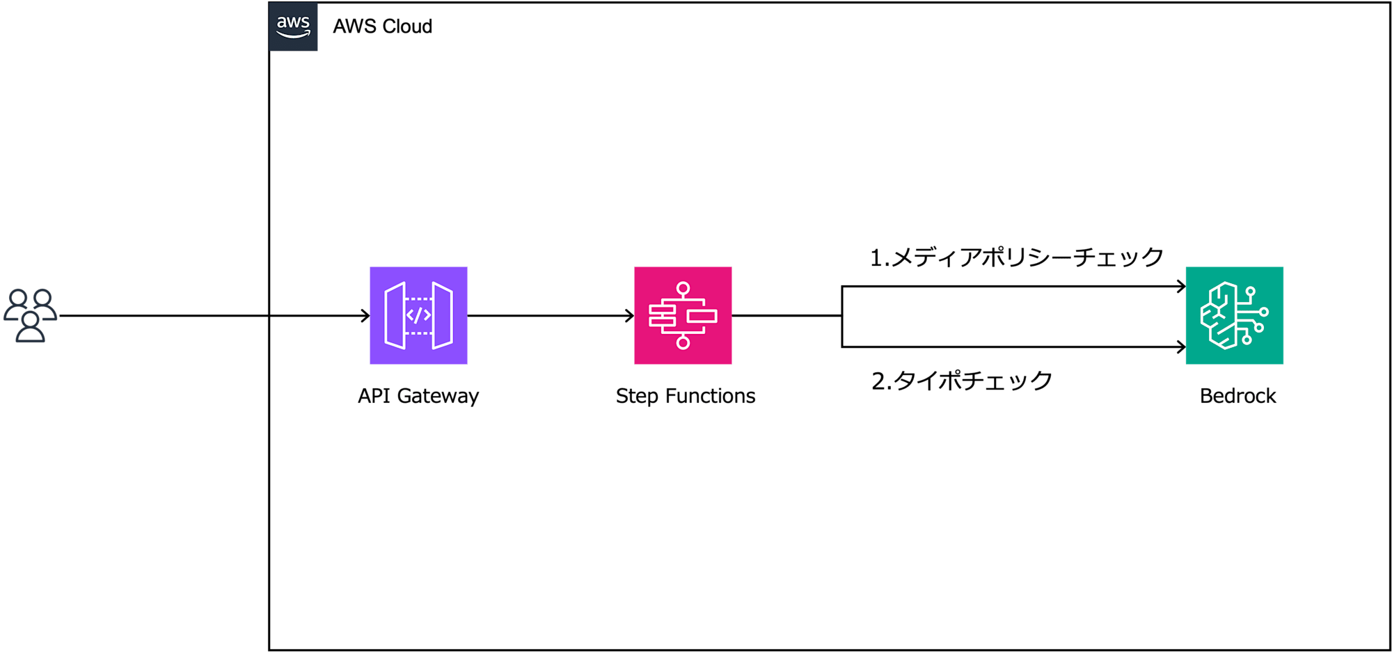 BedrockによるブログレビューAPIの構成図