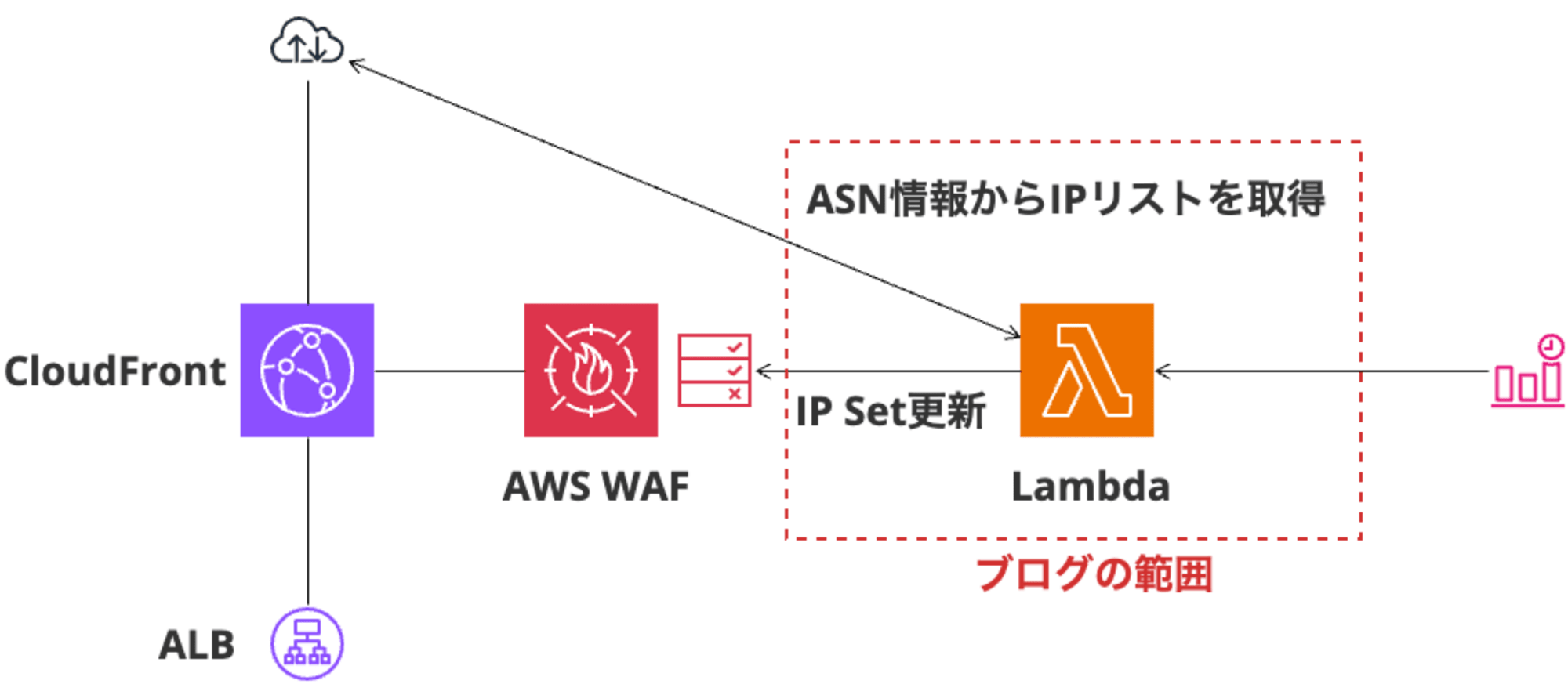 asn-ip-set-waf