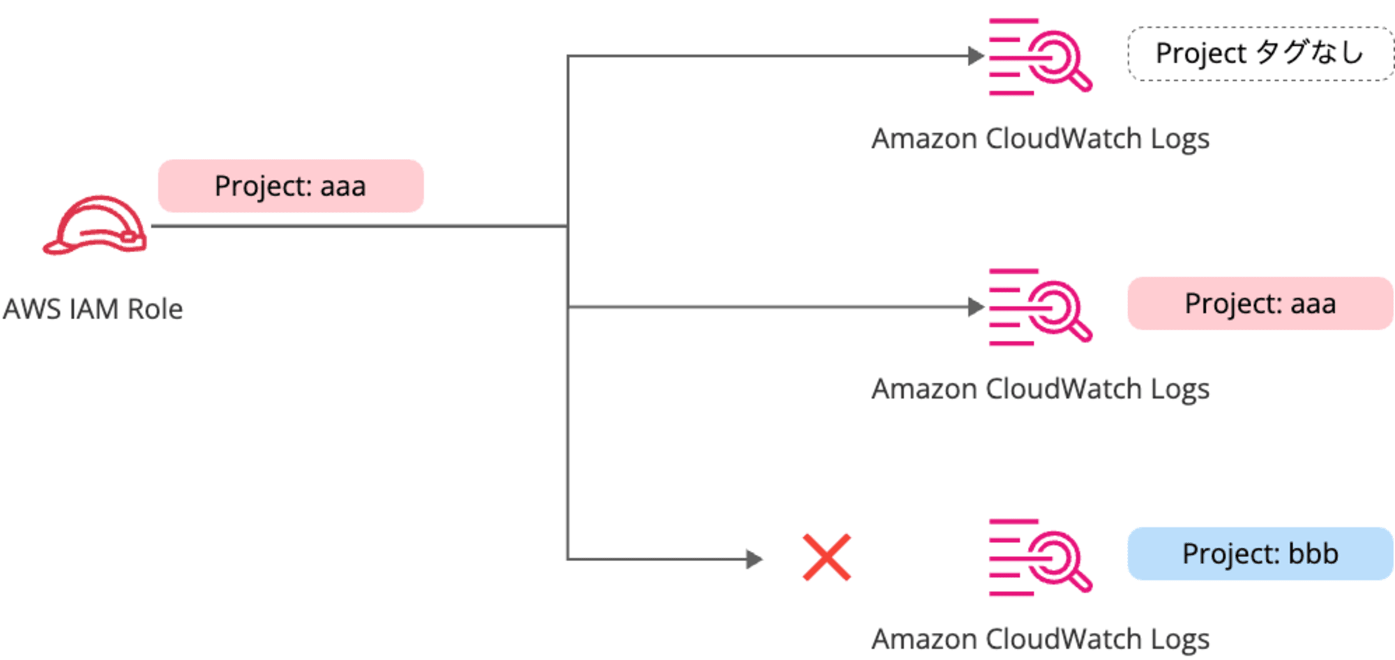 abac-in-amazon-cloudwatch-logs-2