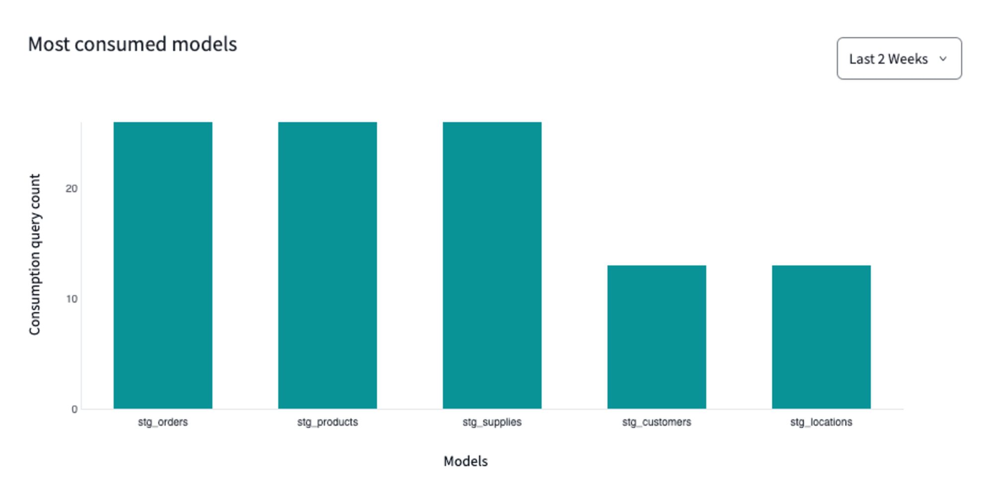 most-consumed-models