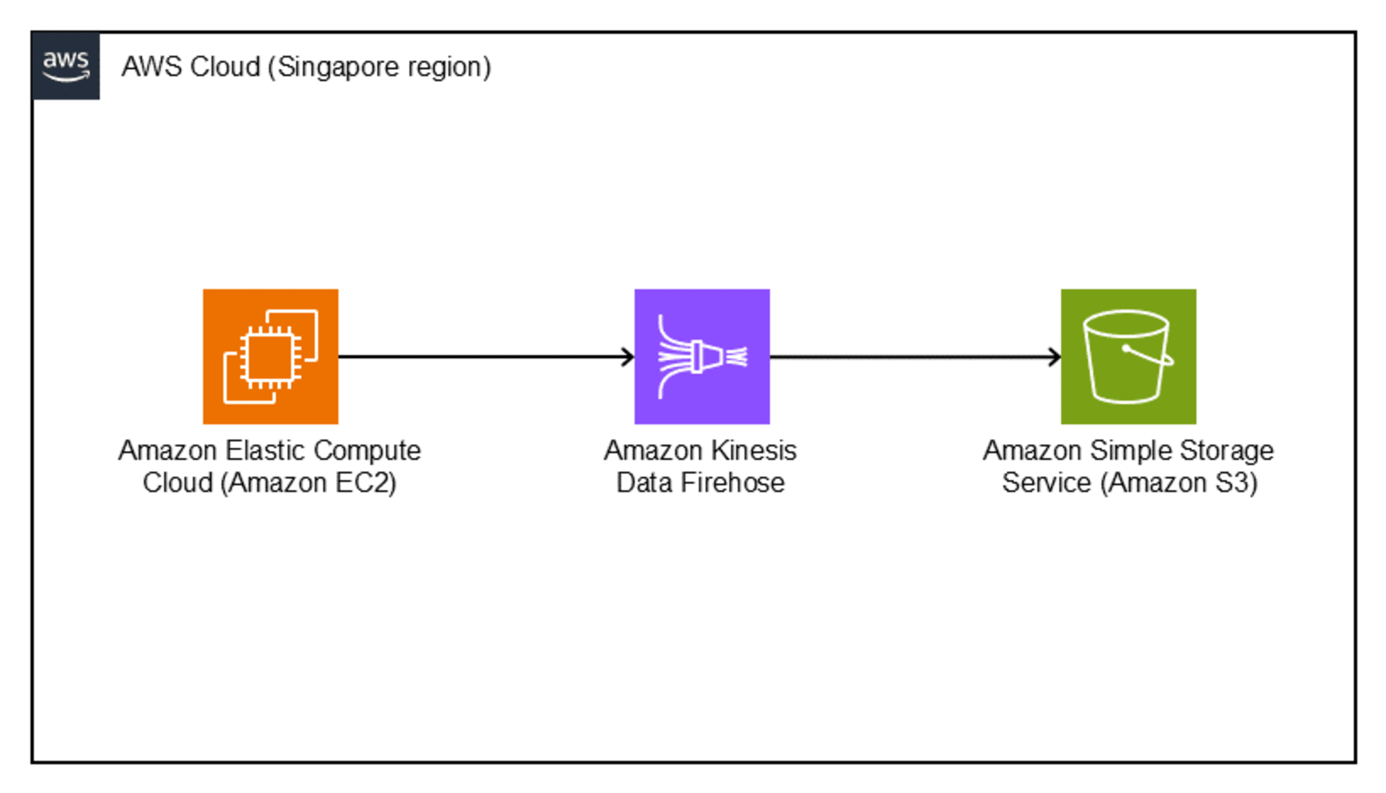 diagram-ec2_firehose_s3