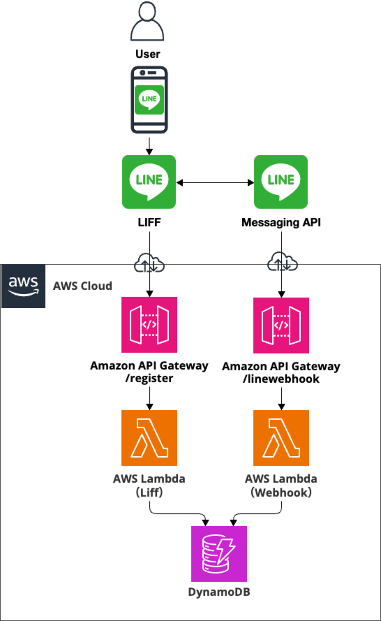 AWSDiagram