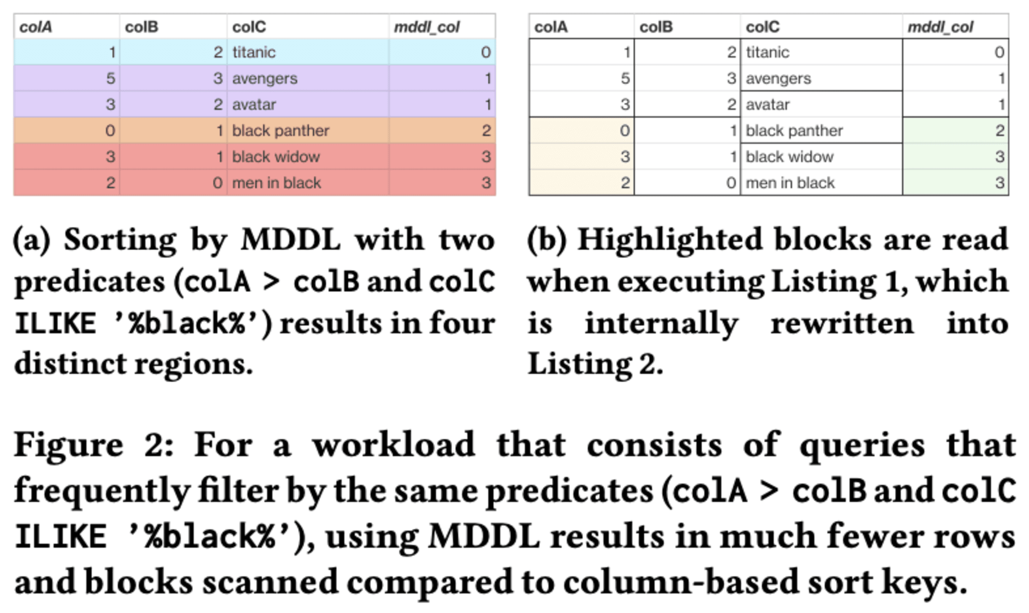 20241008-automated-multidimensional-data-layouts-in-amazon-redshift-2