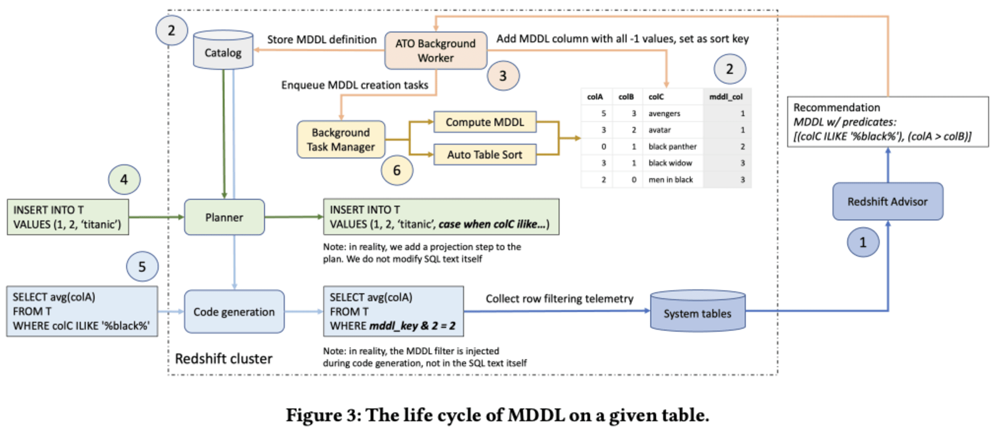 20241008-automated-multidimensional-data-layouts-in-amazon-redshift-3