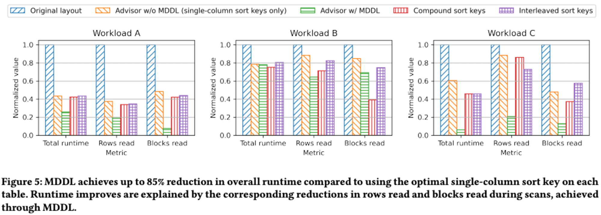 20241008-automated-multidimensional-data-layouts-in-amazon-redshift-5