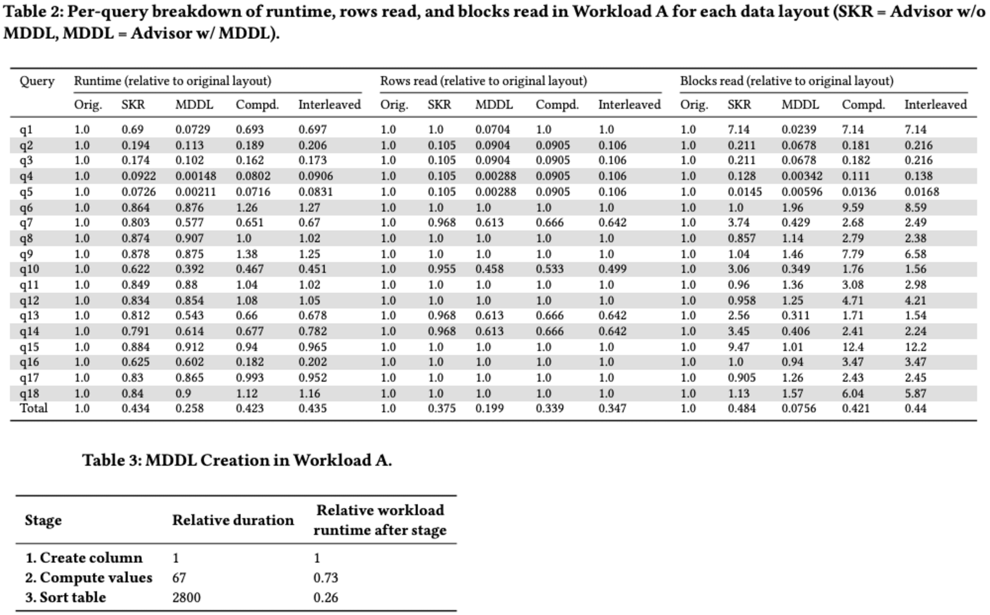 20241008-automated-multidimensional-data-layouts-in-amazon-redshift-6