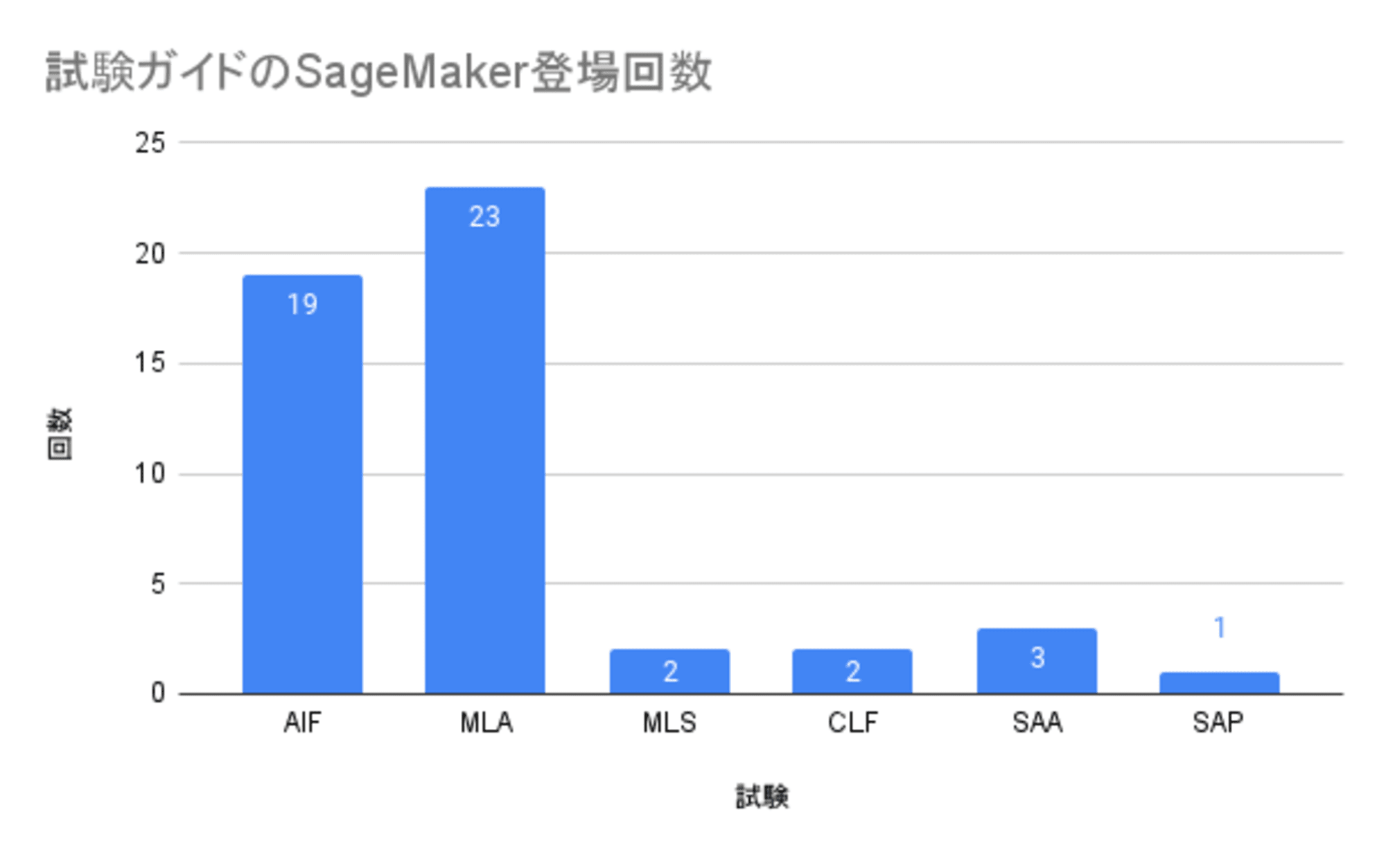 試験ガイドのSageMaker登場回数