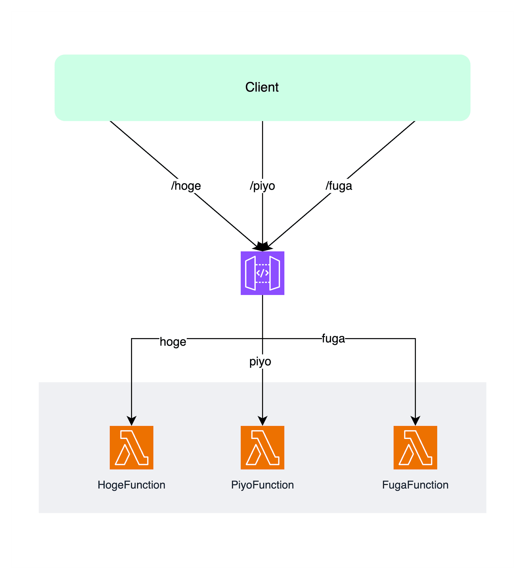 lambdalith-single-purpose-lambda-in-one-api-gateway-1