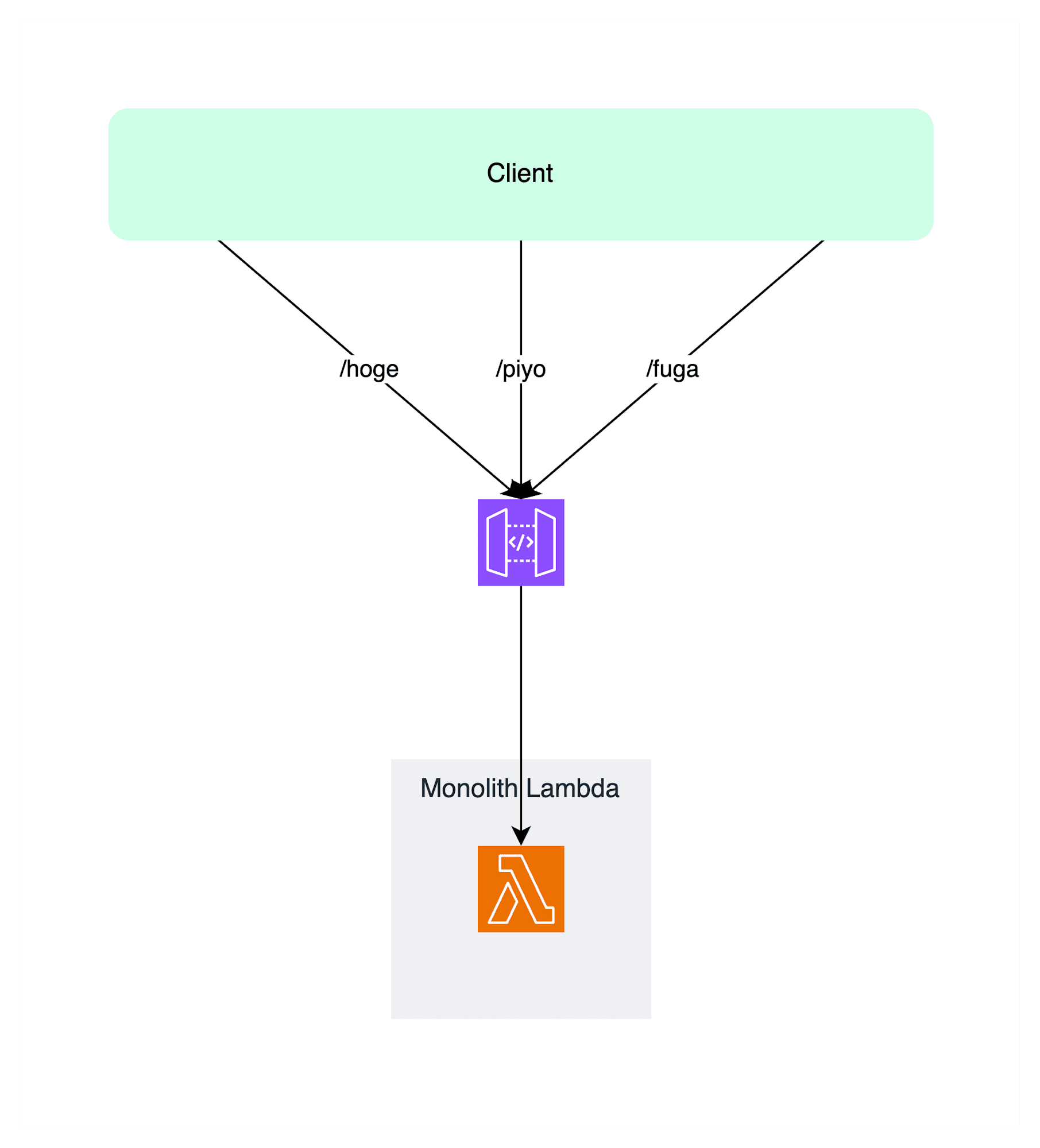 lambdalith-single-purpose-lambda-in-one-api-gateway-2