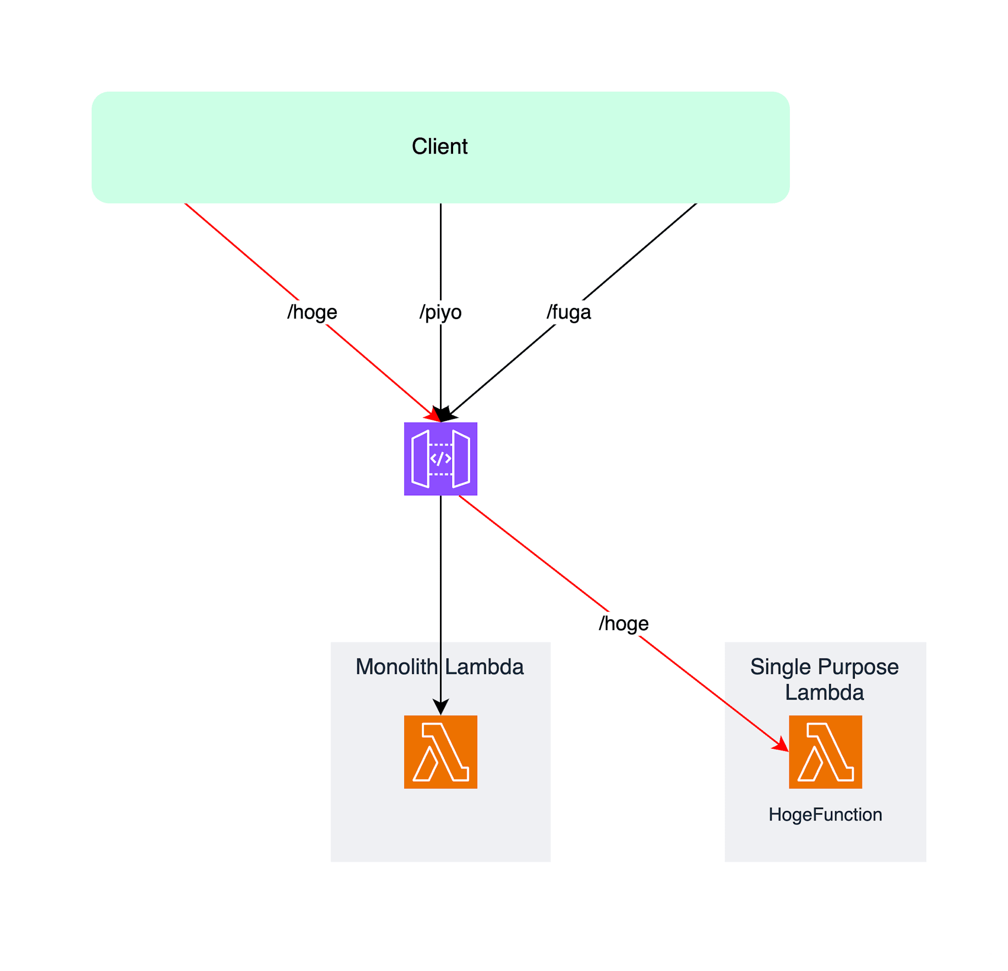 lambdalith-single-purpose-lambda-in-one-api-gateway-3