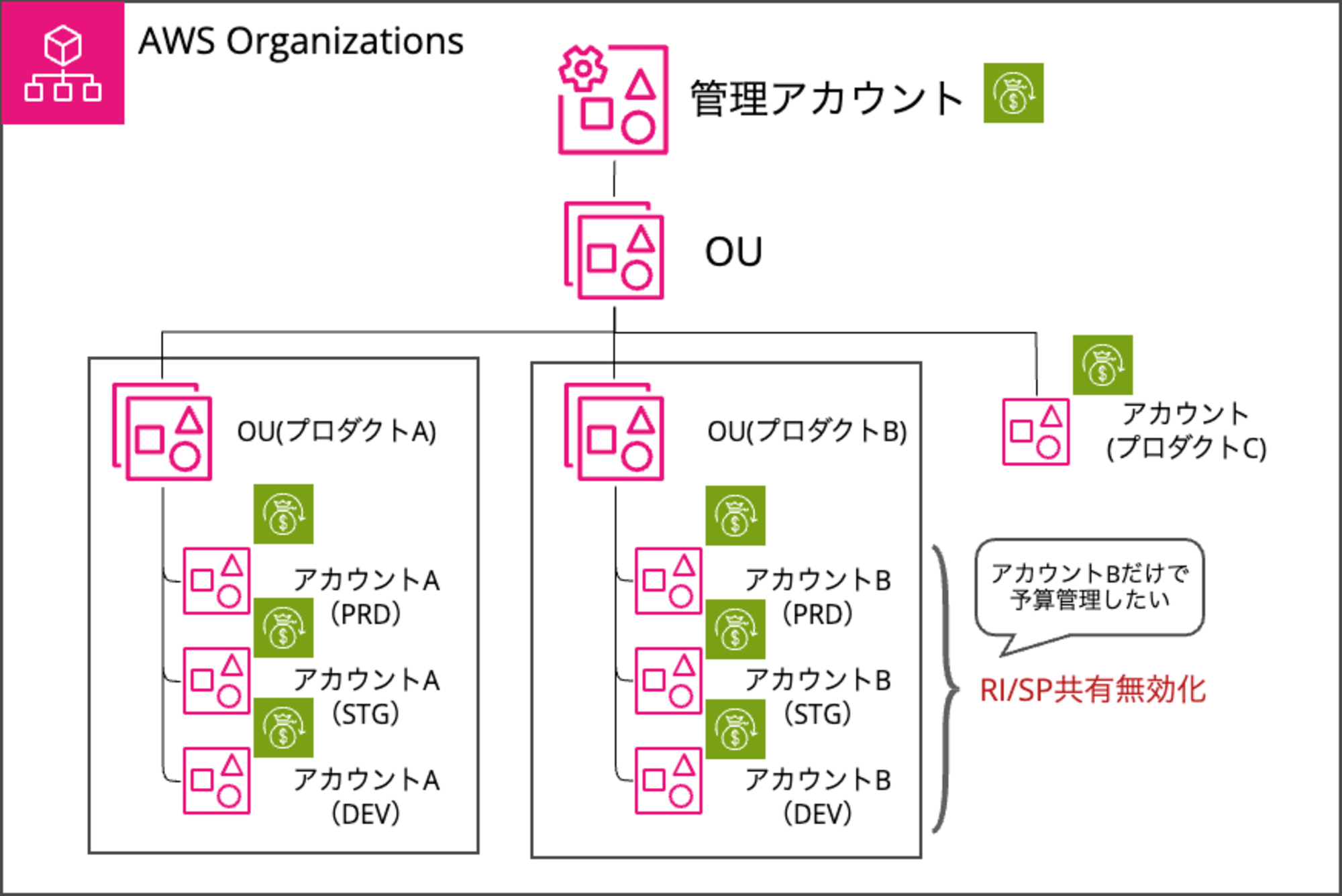 aws-organizations-ri-sp-sharing-between-specific-accounts-2