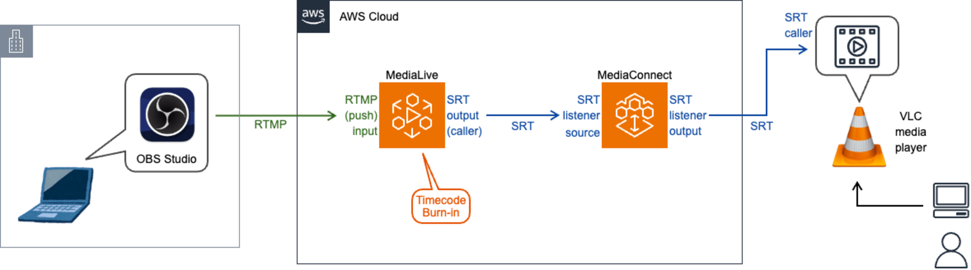 MediaLive SRT Output動作検証の構成図