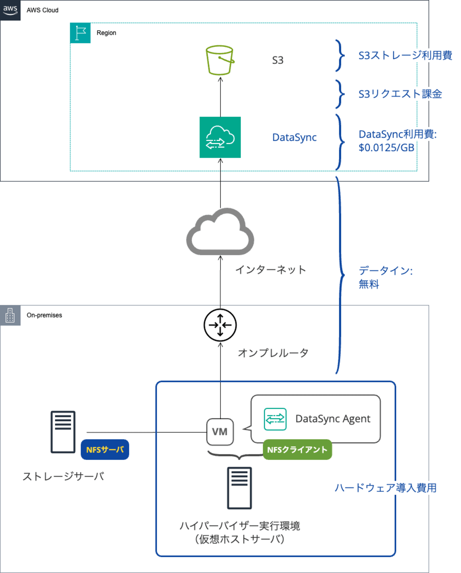 DataSync標準-DevIo(1)