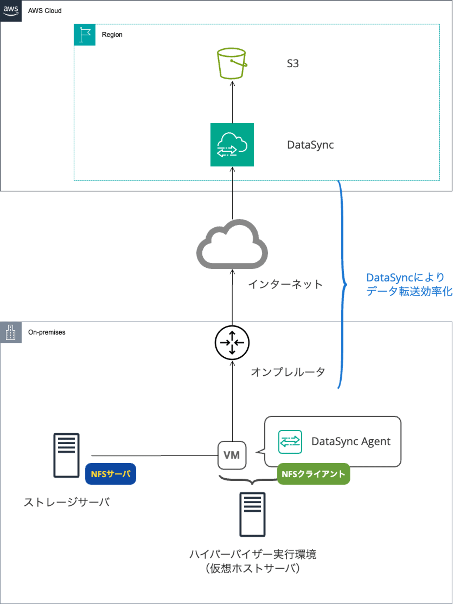 DataSync標準-DevIo