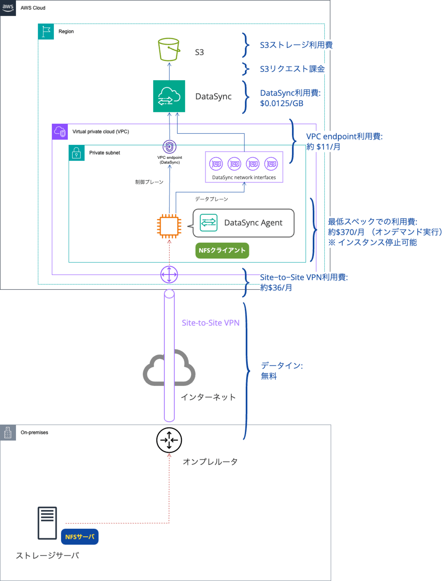 DataSync非推奨-DevIo(1)