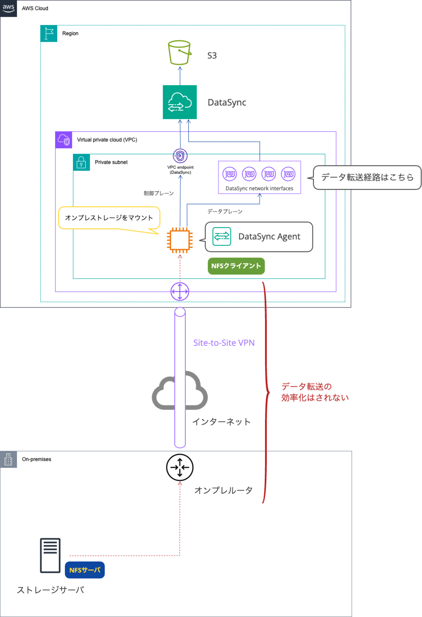 DataSync非推奨-DevIo