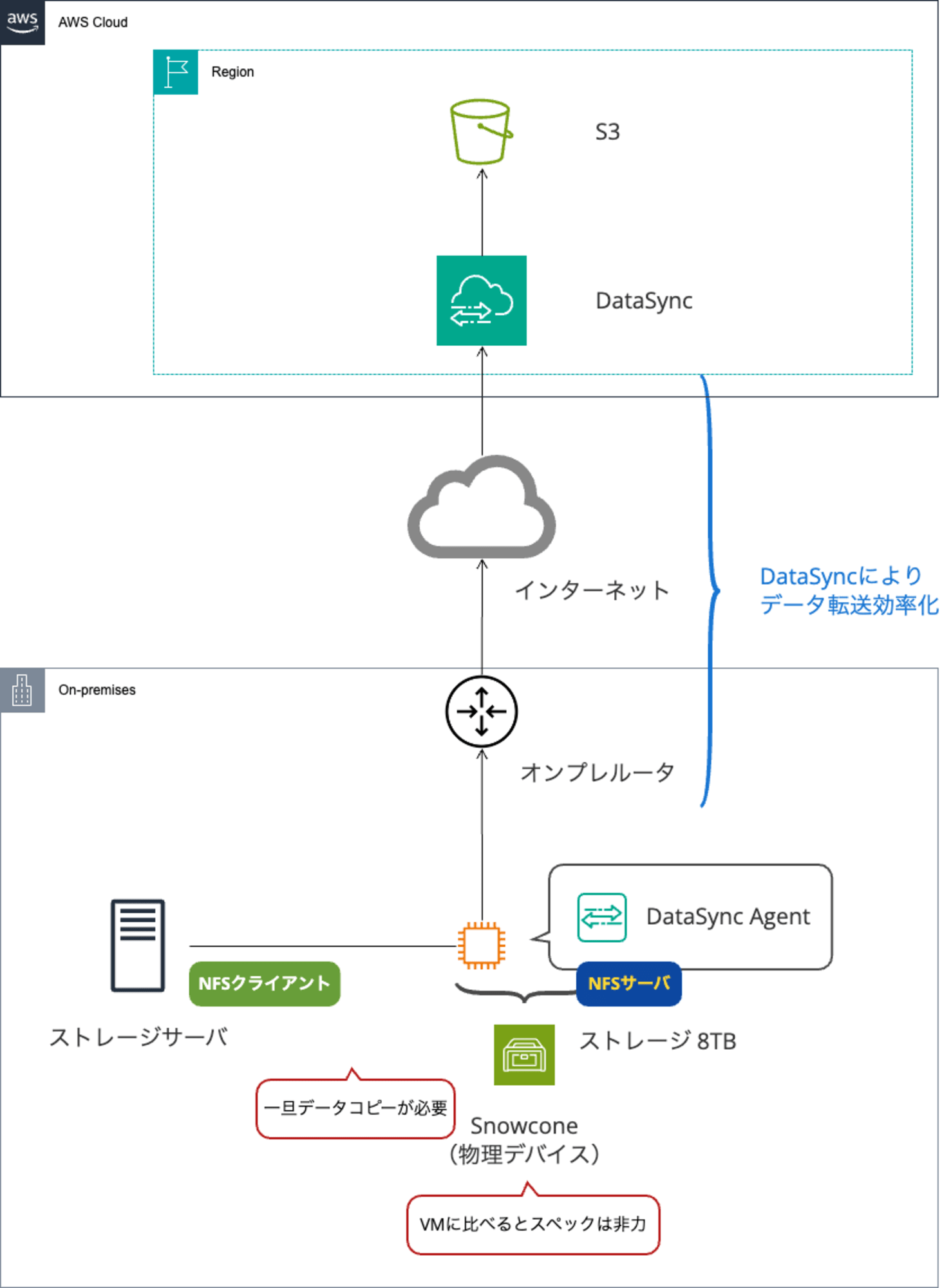 DataSync標準2-DevIo