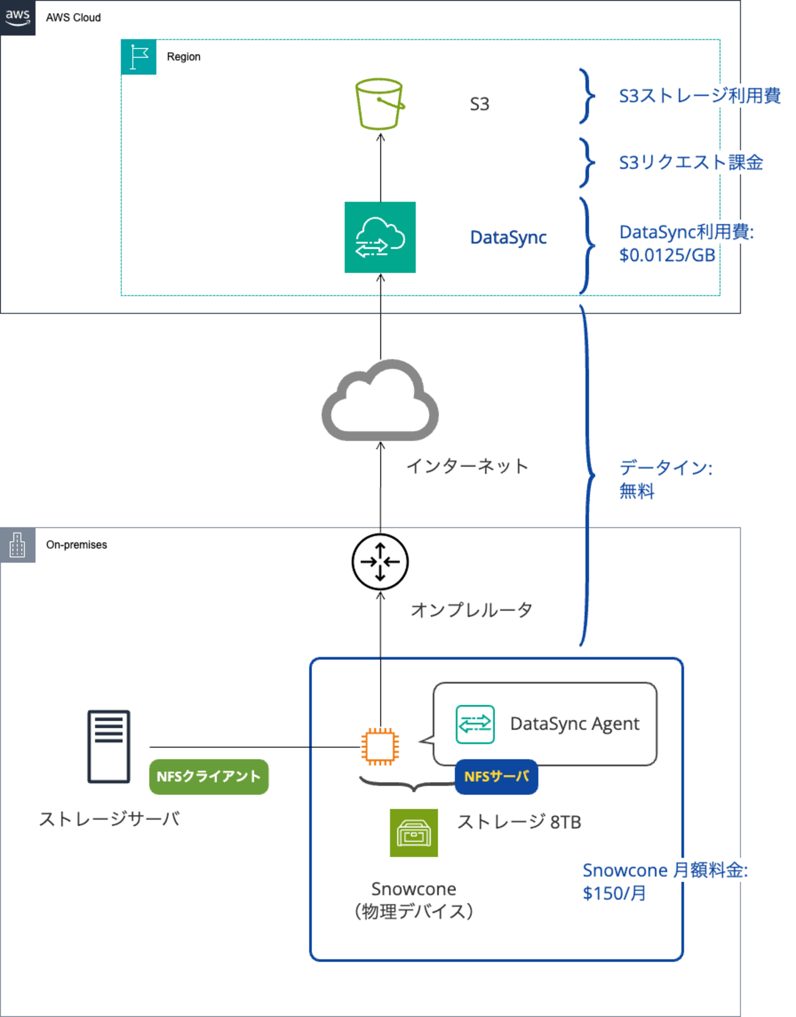 DataSync標準2-DevIo(2)