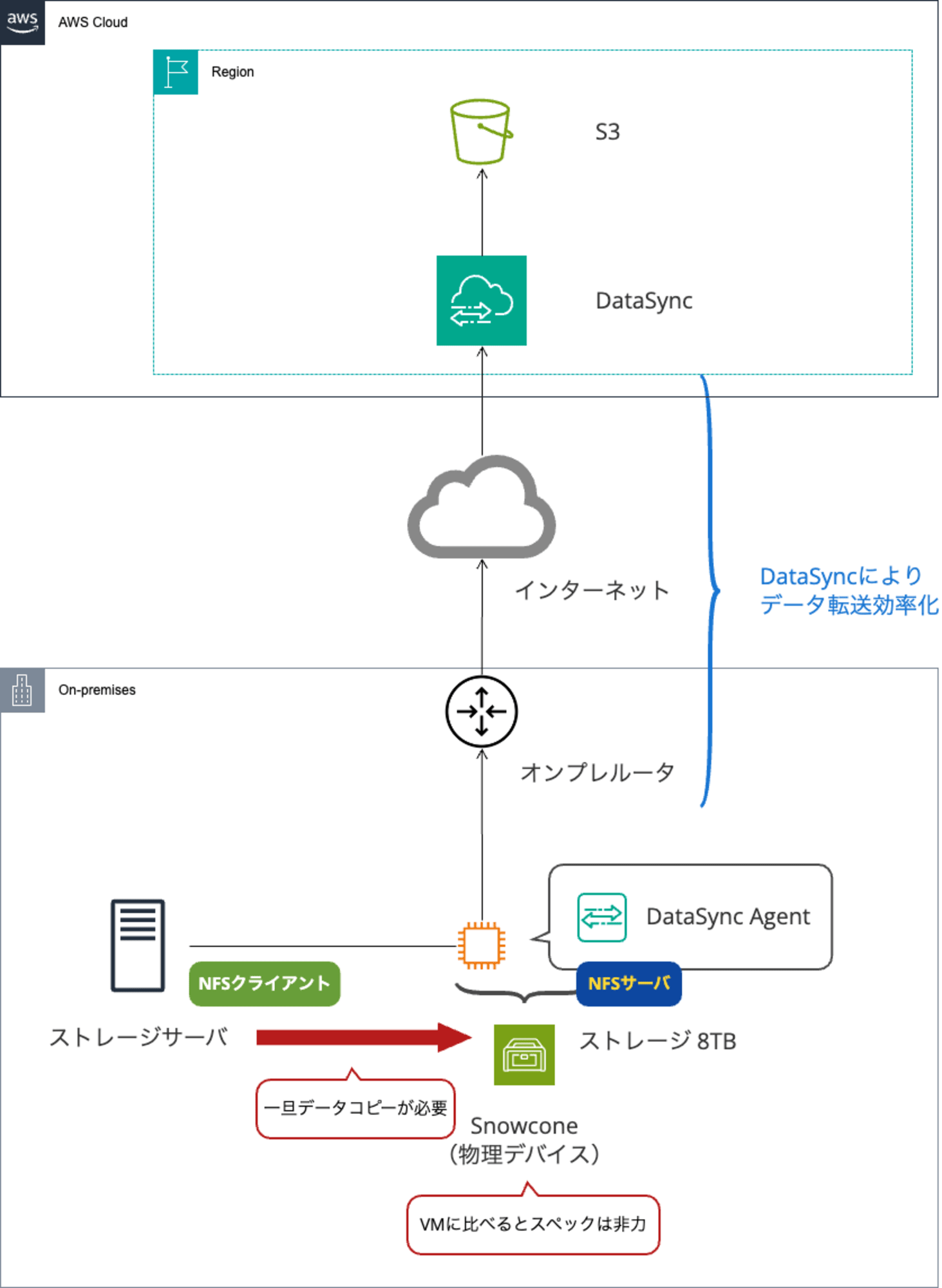 DataSync標準2-DevIo