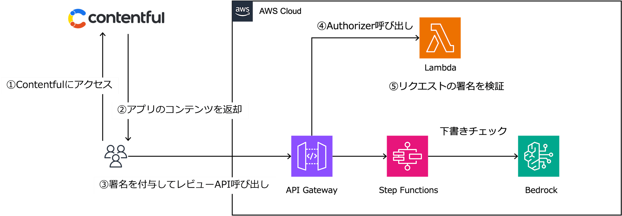 構成図