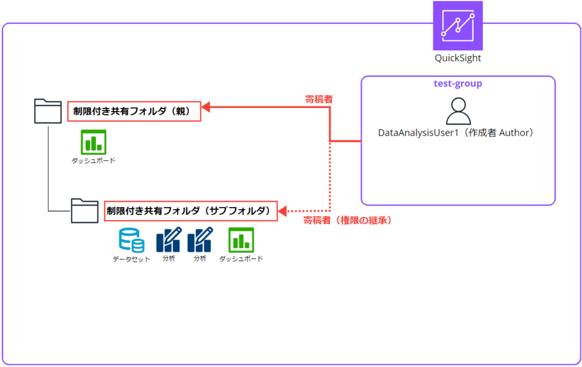 quicksight-restricted-shared-folder-sub-folder_74