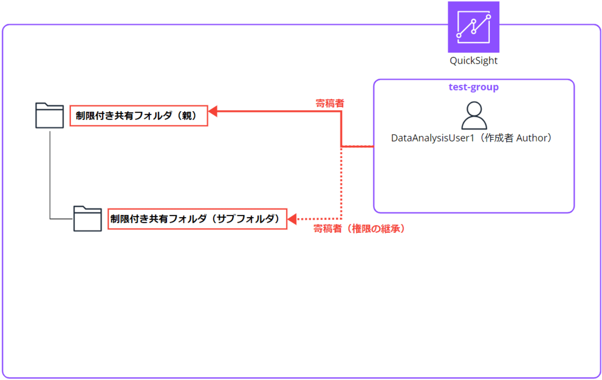 quicksight-restricted-shared-folder-sub-folder_75