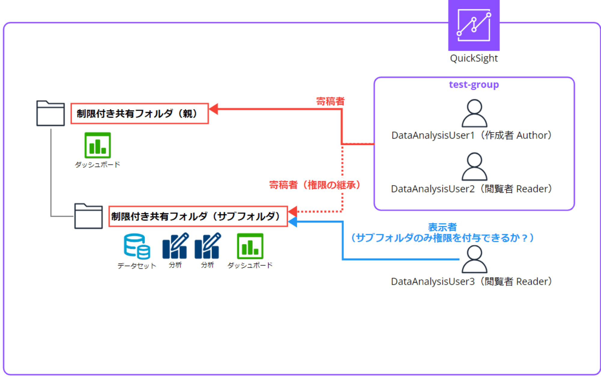 quicksight-restricted-shared-folder-sub-folder_71