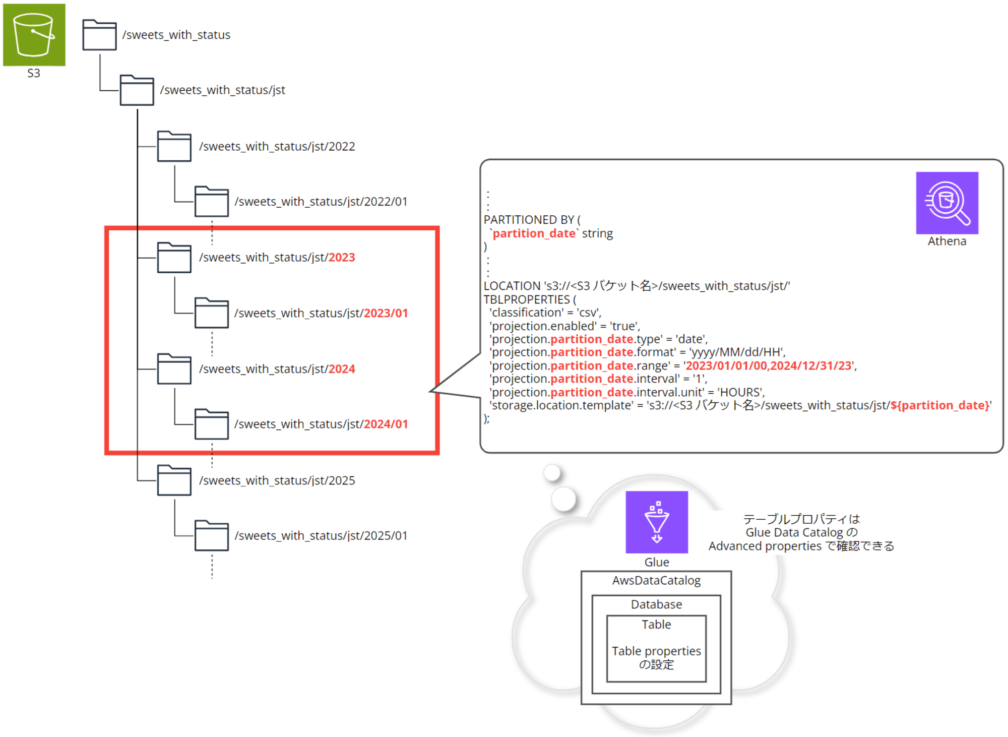 emiki_partition_projection_range_jst_3