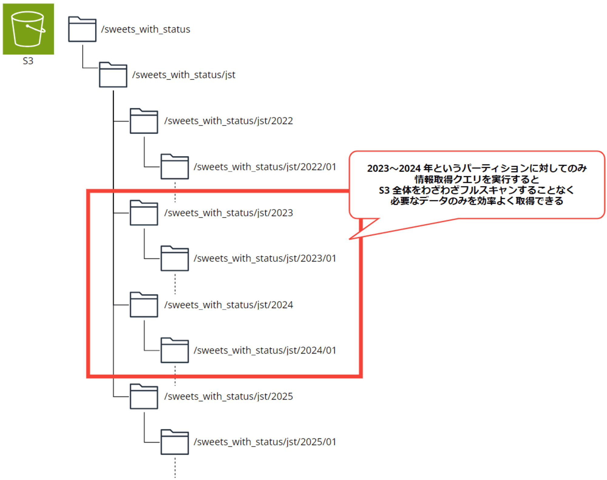 emiki_partition_projection_range_jst_2