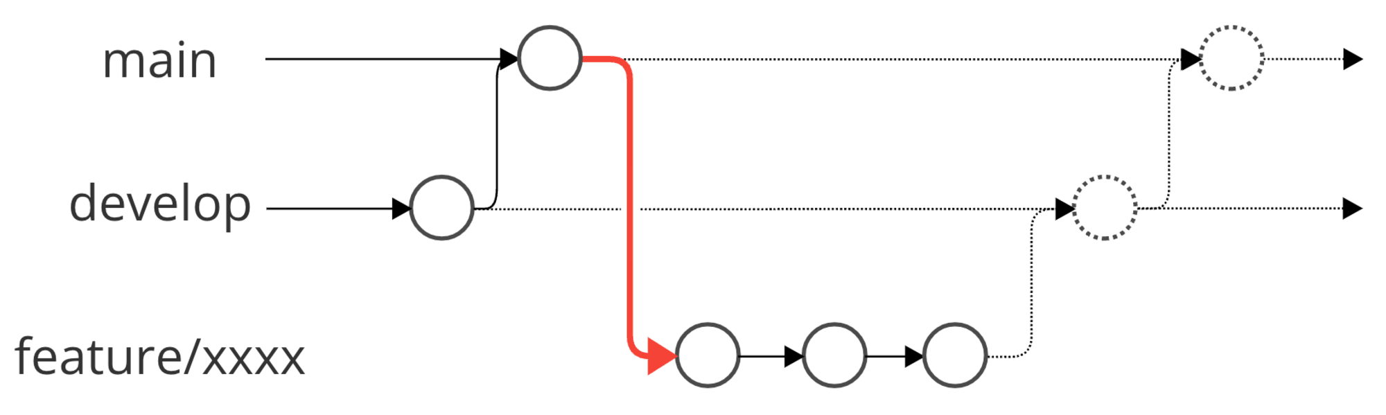 mistake_git_branch