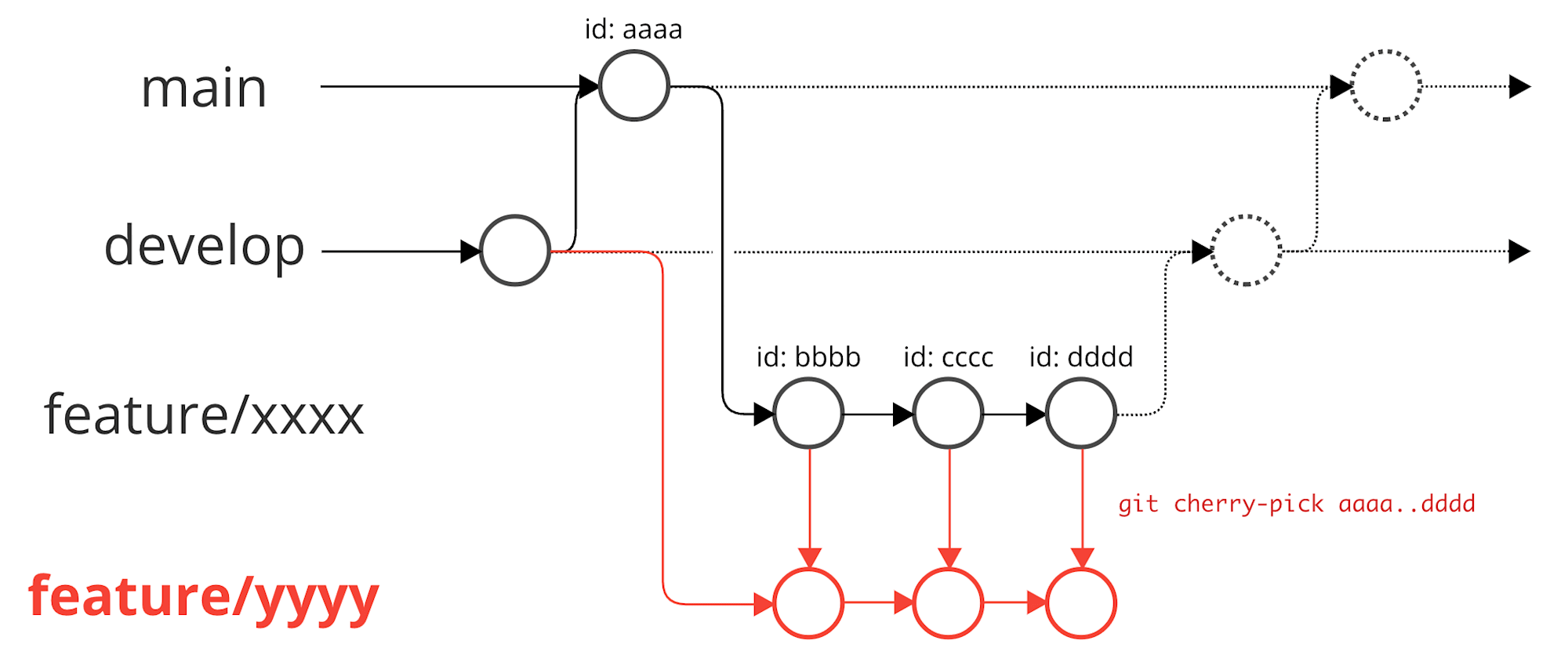 git-cherry-pick