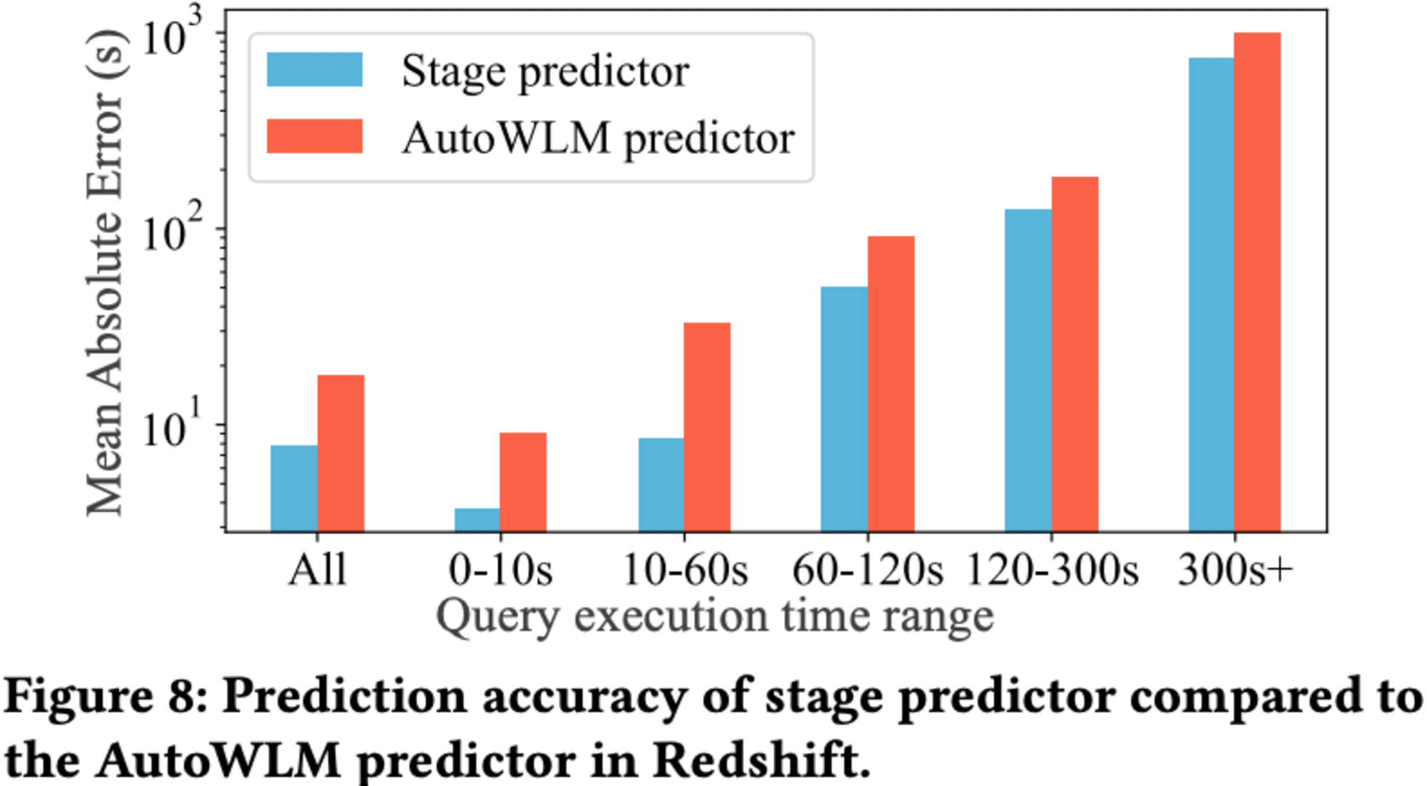 amazon-redshifr-stage-predication-8