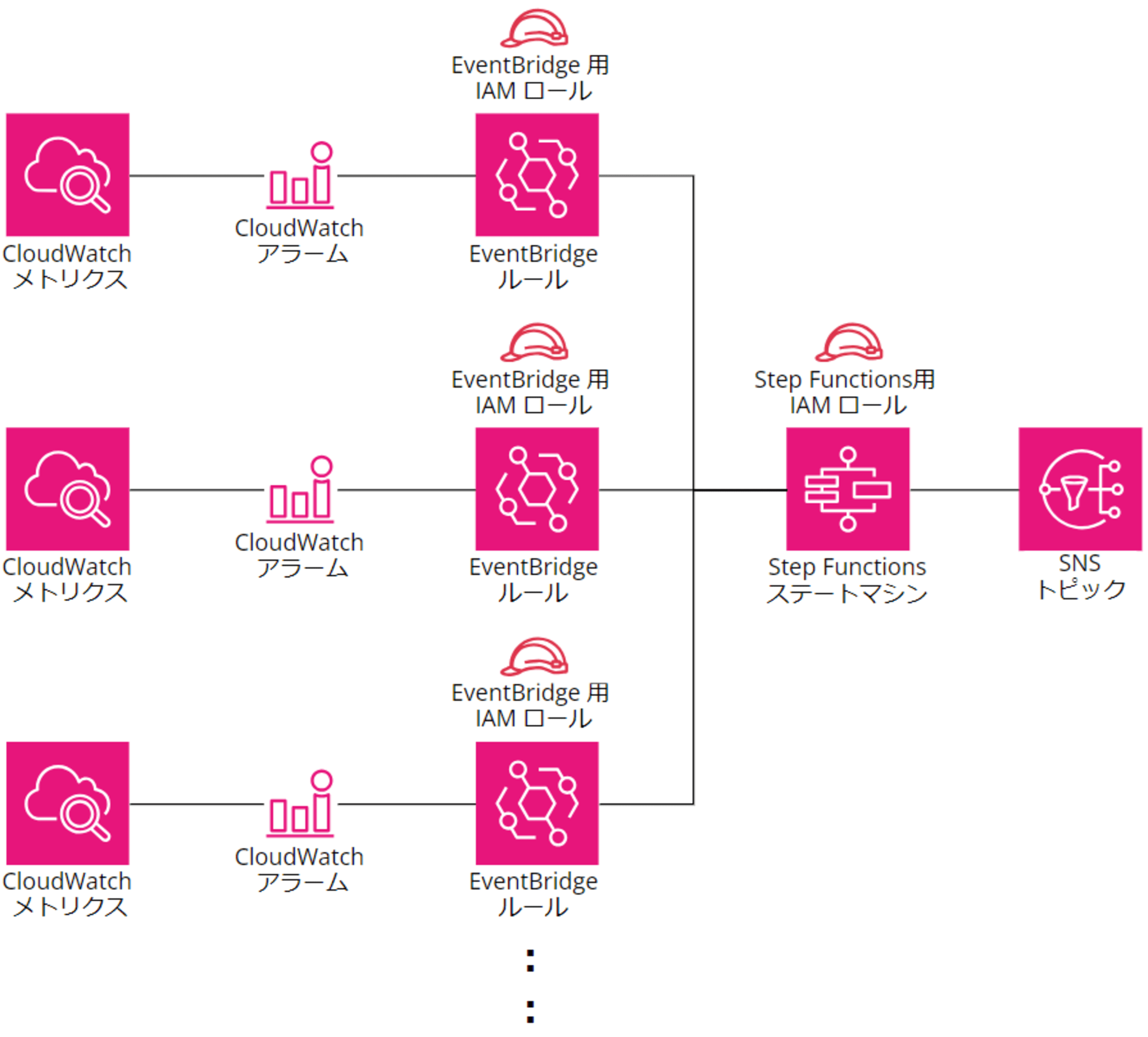 emiki_cloudwatchalarm_eventbridge_stepfunctions_sns_mail_1