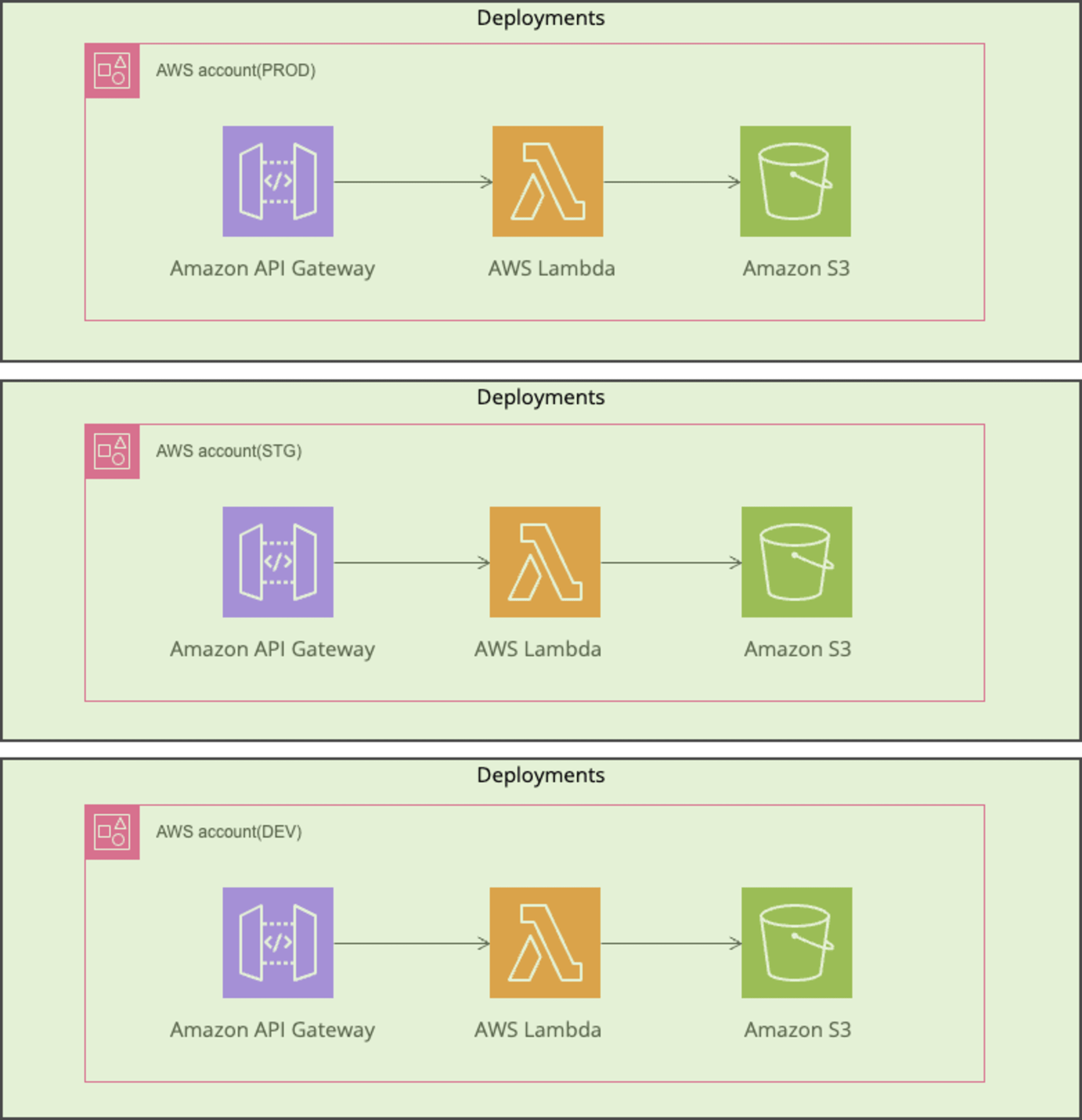 deployments