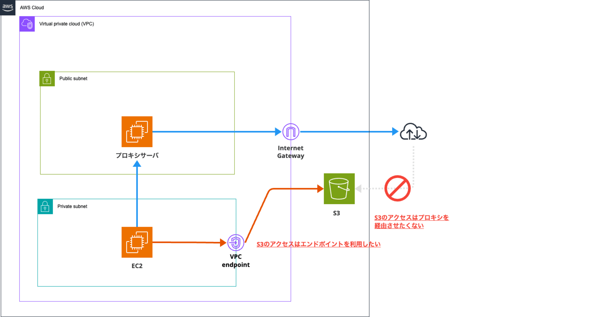 proxys3endopoint