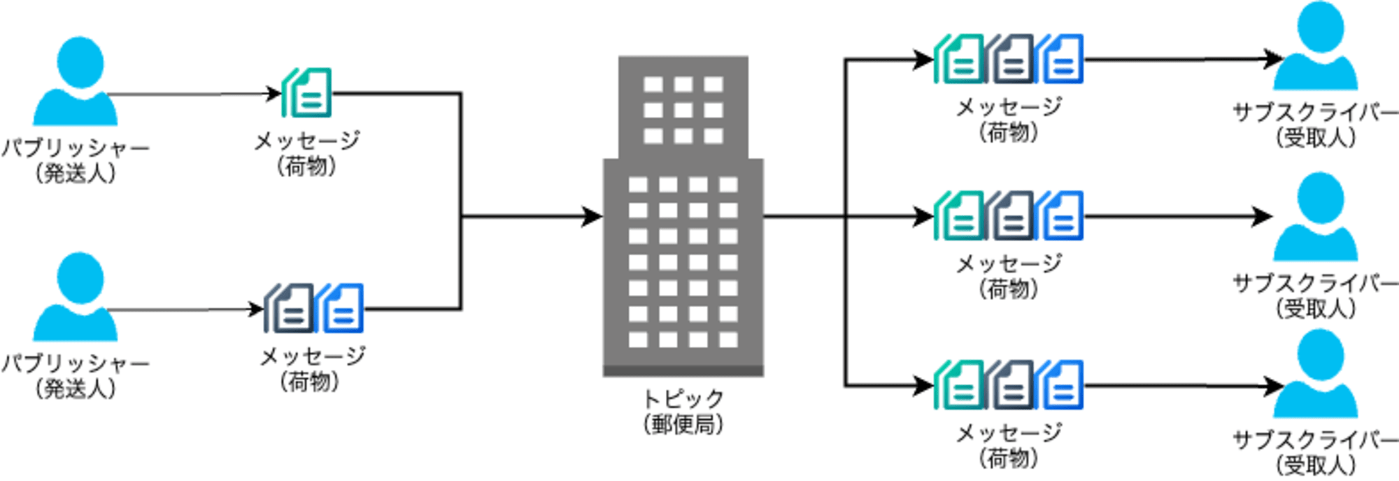 Pub:Sub郵便