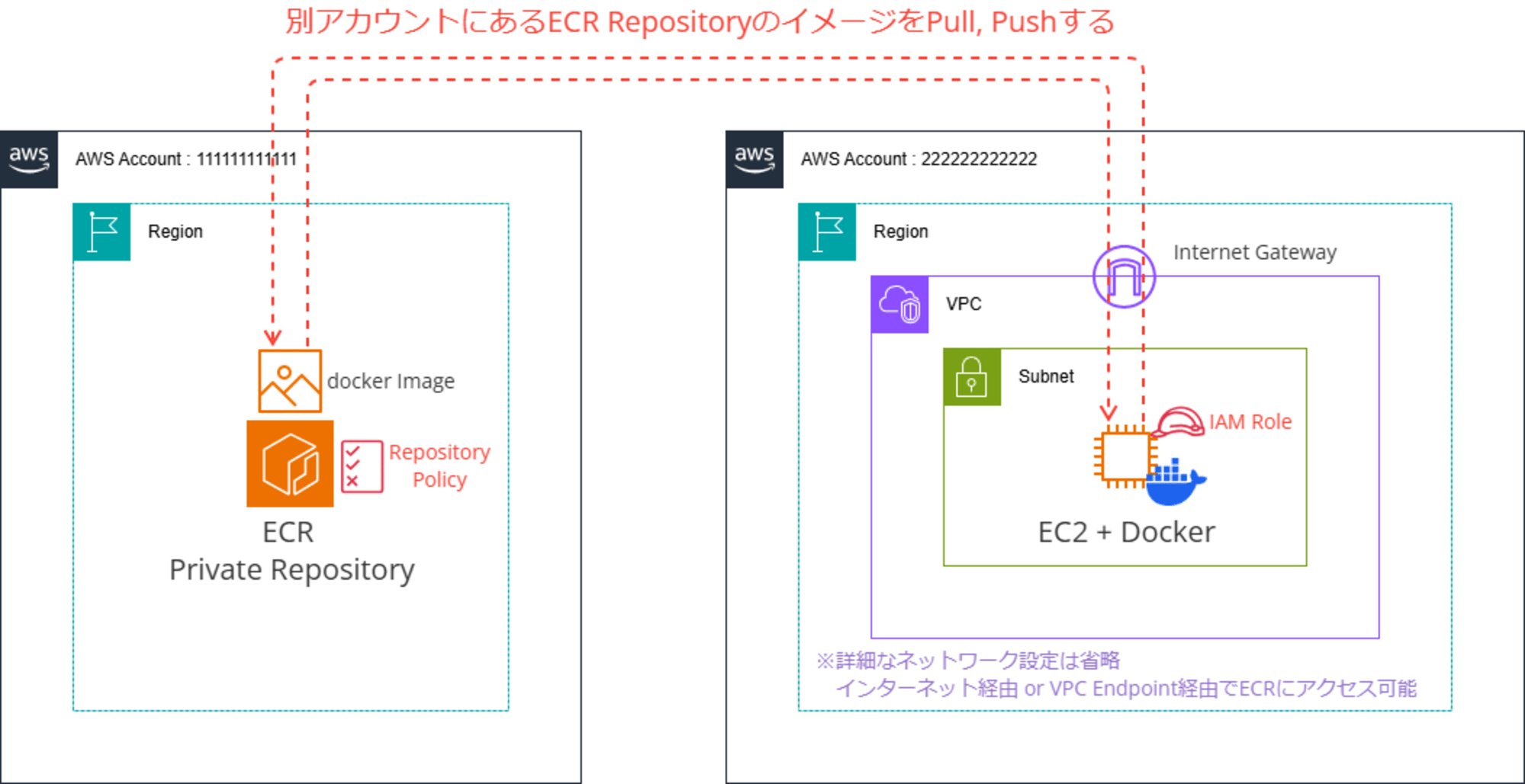 how-to-setup-cross-account-ecr-repository-access-00