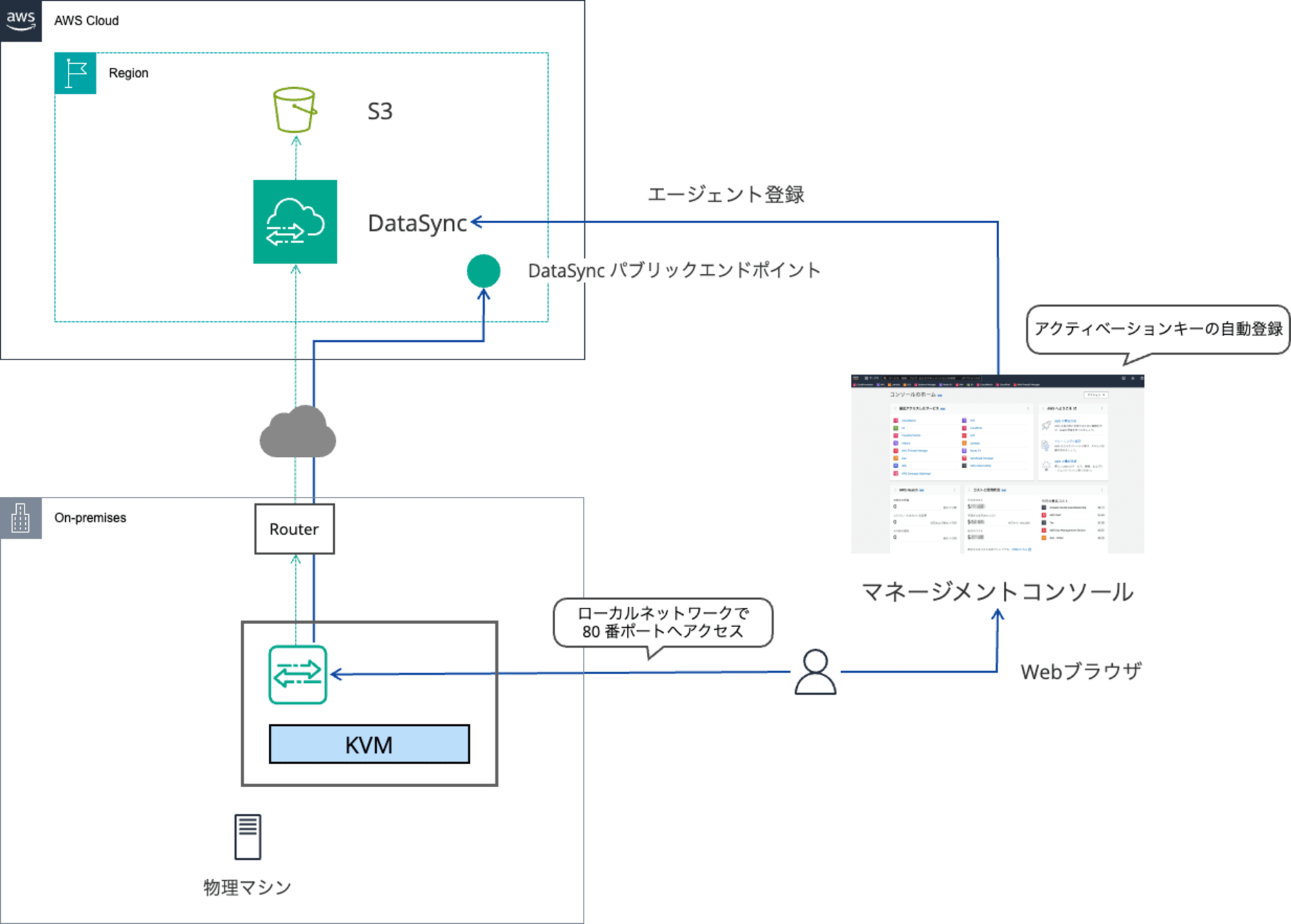 DataSyncActivate