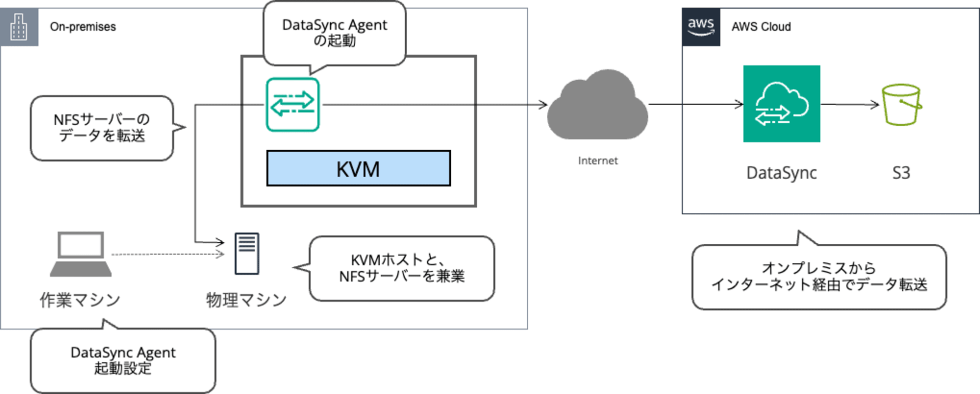 DataSyncOnKVM