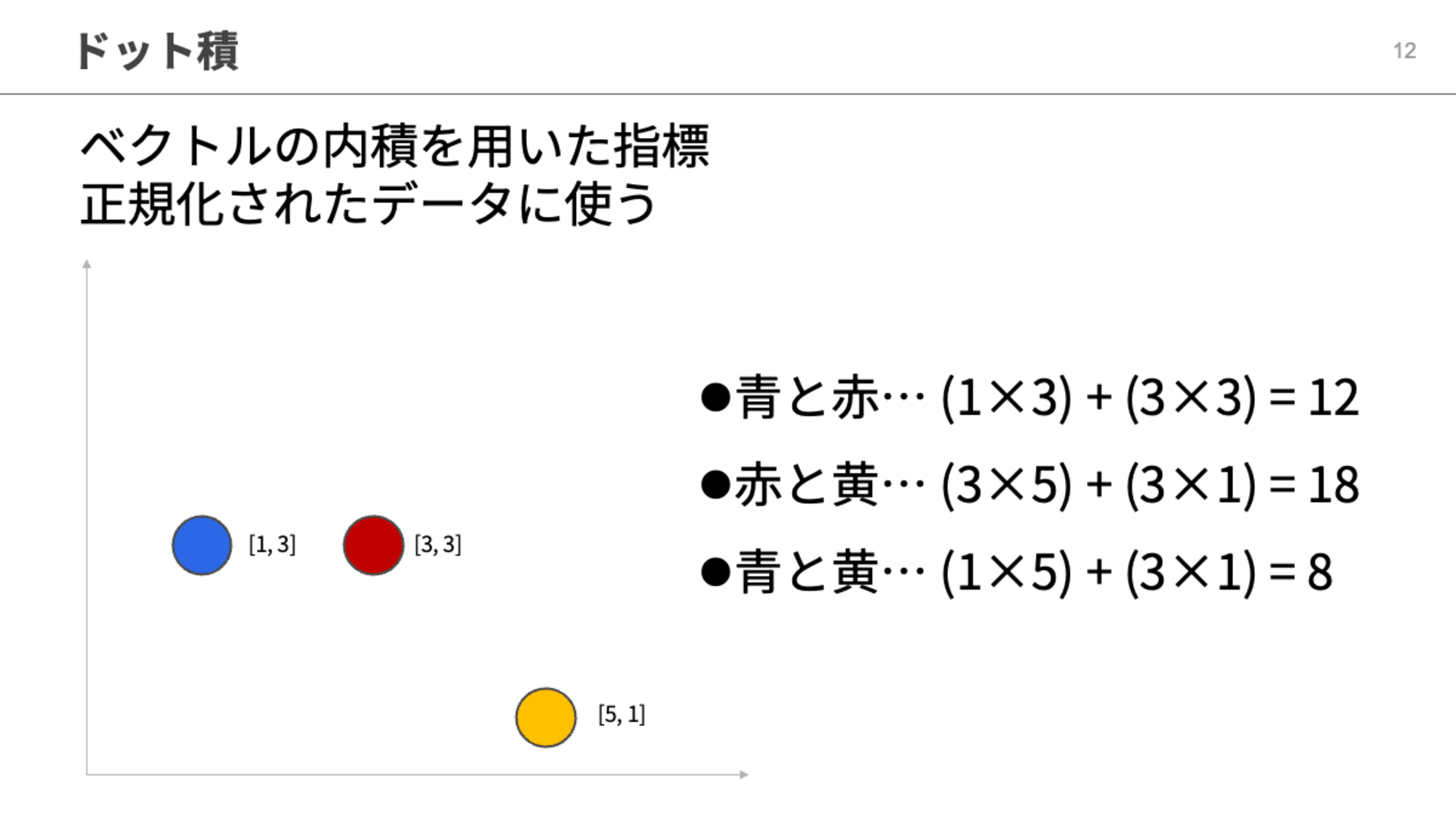 ドット積の解説