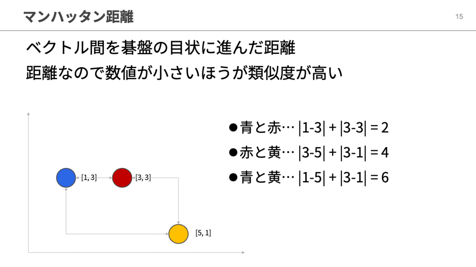 マンハッタン距離の解説